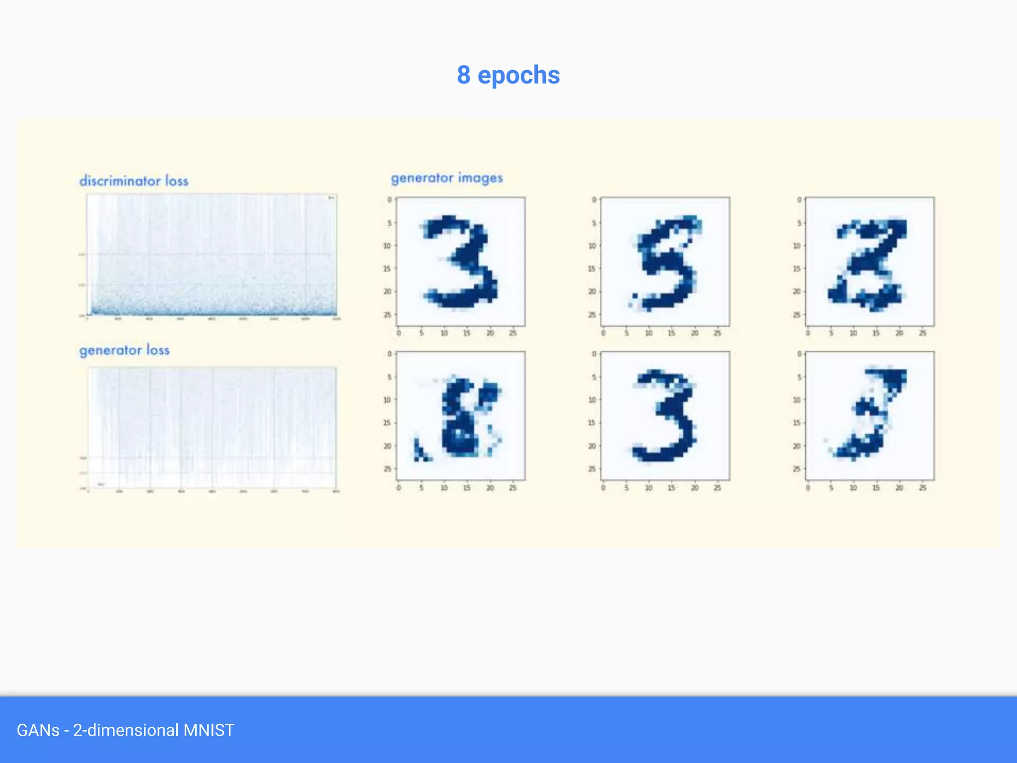 GANs - 2-dimensional MNIST
8 epochs
 