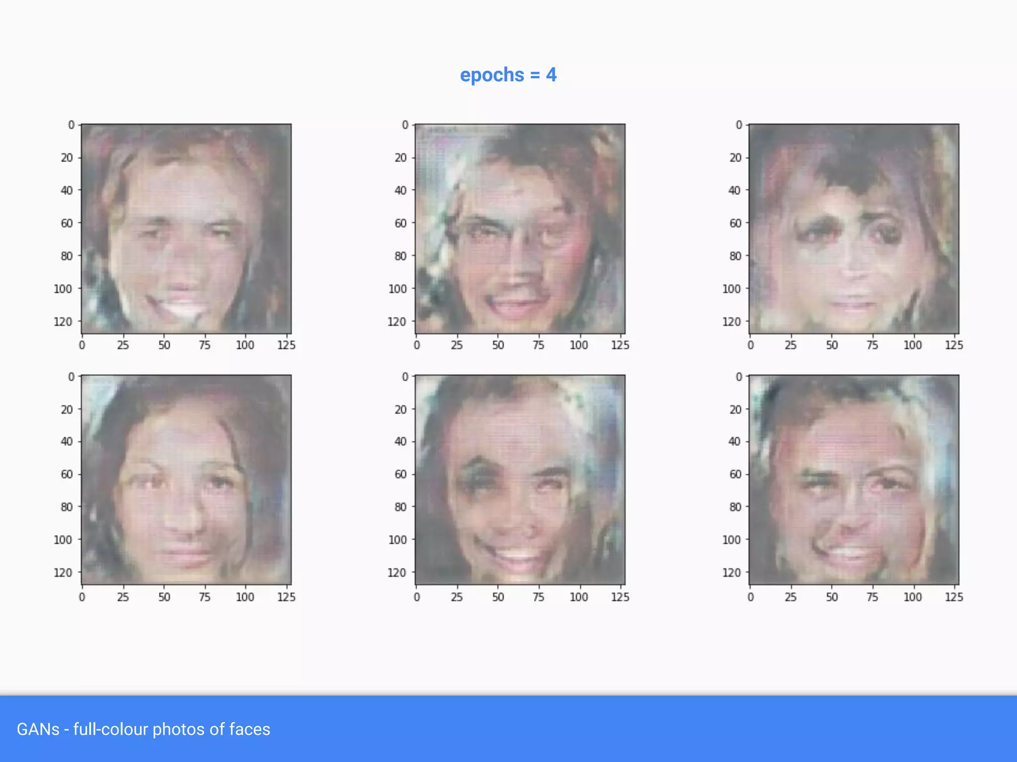 GANs - full-colour photos of faces
epochs = 4
 