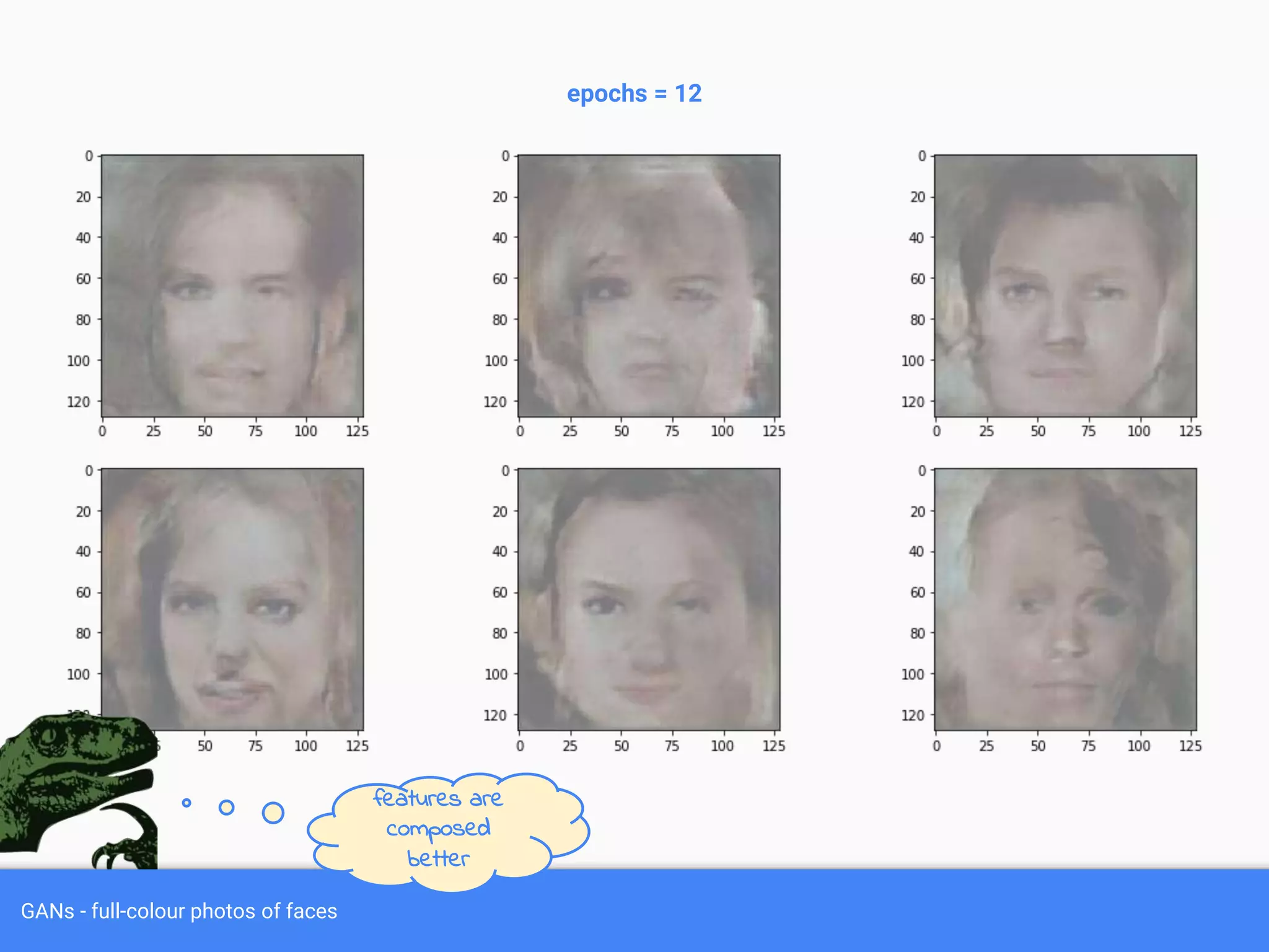 GANs - full-colour photos of faces
epochs = 12
features are
composed
better
 