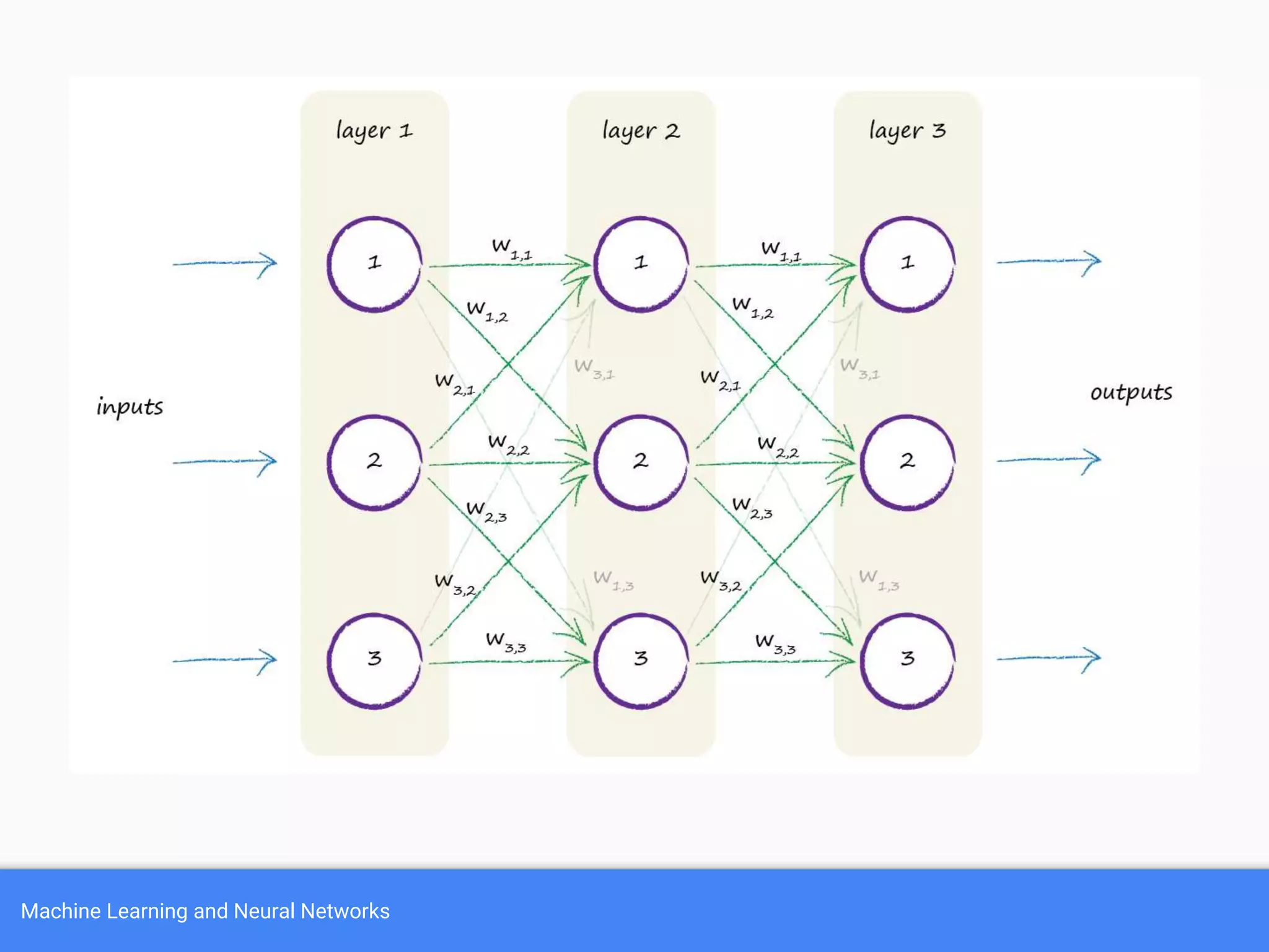 Machine Learning and Neural Networks
 