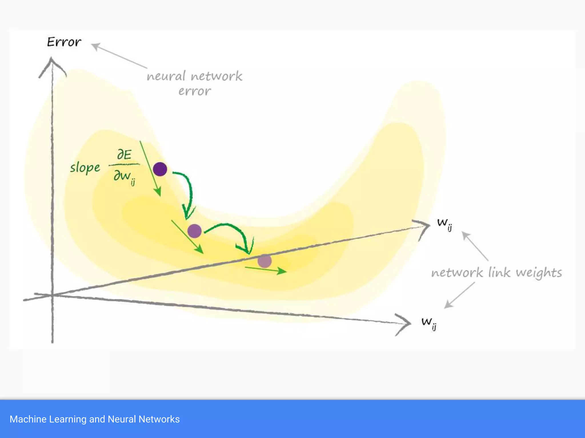 Machine Learning and Neural Networks
 