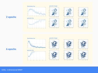GANs - 2-dimensional MNIST
2 epochs
6 epochs
 