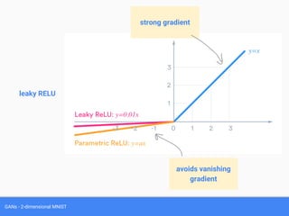 GANs - 2-dimensional MNIST
leaky RELU
strong gradient
avoids vanishing
gradient
 