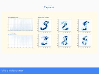 GANs - 2-dimensional MNIST
2 epochs
 