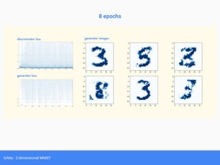 GANs - 2-dimensional MNIST
8 epochs
 