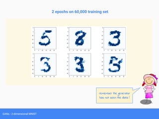 GANs - 2-dimensional MNIST
2 epochs on 60,000 training set
remember the generator
has not seen the data !
 