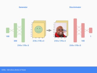 GANs - full-colour photos of faces
218 x 178 x 3
218 x 178 x 3
100
1
218 x 178 x 3
218 x 178 x 3
300
100
DiscriminatorGenerator
 