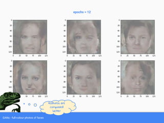 GANs - full-colour photos of faces
epochs = 12
features are
composed
better
 