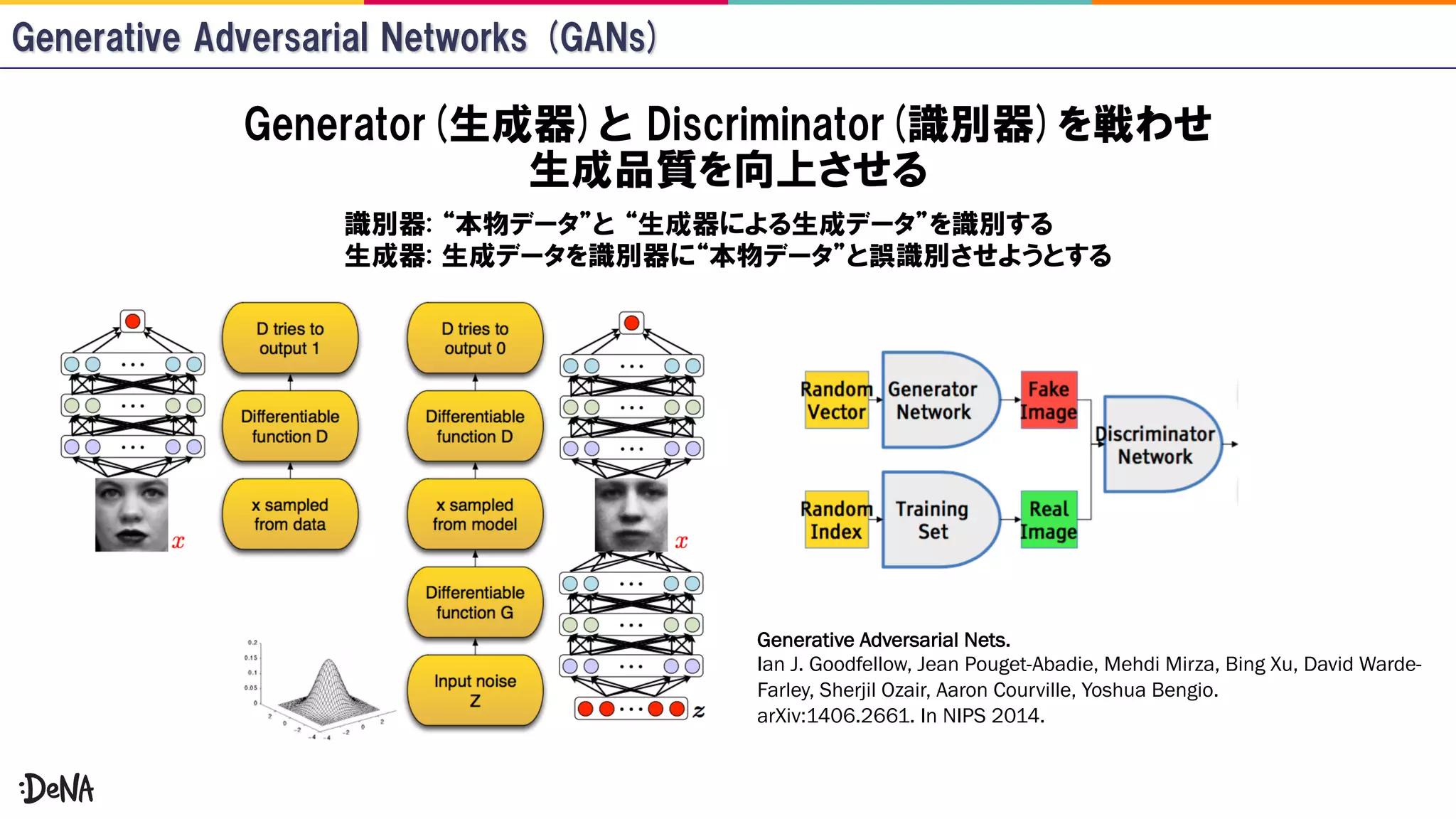 Generative Adversarial Nets.
Ian J. Goodfellow, Jean Pouget-Abadie, Mehdi Mirza, Bing Xu, David Warde-
Farley, Sherjil Ozair, Aaron Courville, Yoshua Bengio.
arXiv:1406.2661. In NIPS 2014.
 