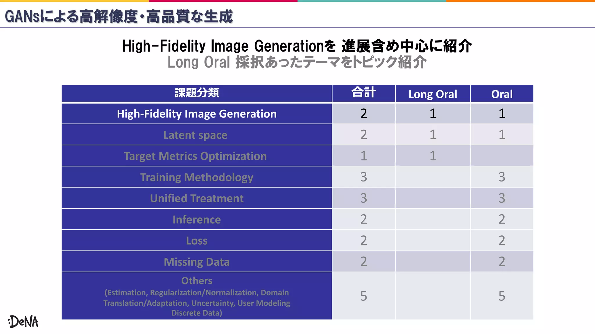 Long Oral Oral
High-Fidelity Image Generation 2 1 1
Latent space 2 1 1
Target Metrics Optimization 1 1
Training Methodology 3 3
Unified Treatment 3 3
Inference 2 2
Loss 2 2
Missing Data 2 2
Others
(Estimation, Regularization/Normalization, Domain
Translation/Adaptation, Uncertainty, User Modeling
Discrete Data)
5 5
 