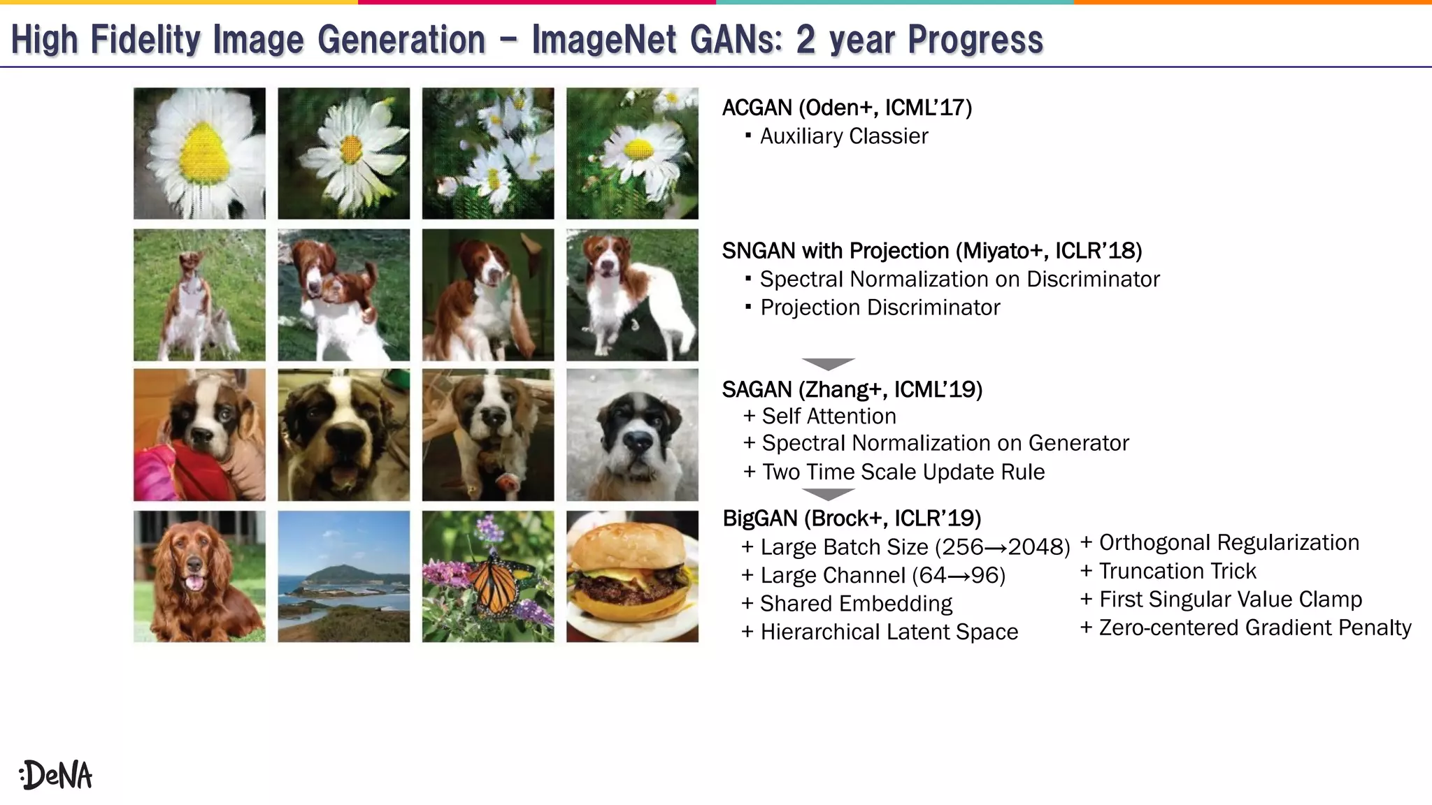 + Spectral Normalization on Generator
+ Self Attention
+ Two Time Scale Update Rule
Spectral Normalization on Discriminator
Projection Discriminator
SNGAN with Projection (Miyato+, ICLR’18)
SAGAN (Zhang+, ICML’19)
BigGAN (Brock+, ICLR’19)
+ Large Batch Size (256→2048)
+ Large Channel (64→96)
+ Shared Embedding
+ Hierarchical Latent Space
ACGAN (Oden+, ICML’17)
Auxiliary Classier
+ Orthogonal Regularization
+ Truncation Trick
+ First Singular Value Clamp
+ Zero-centered Gradient Penalty
 