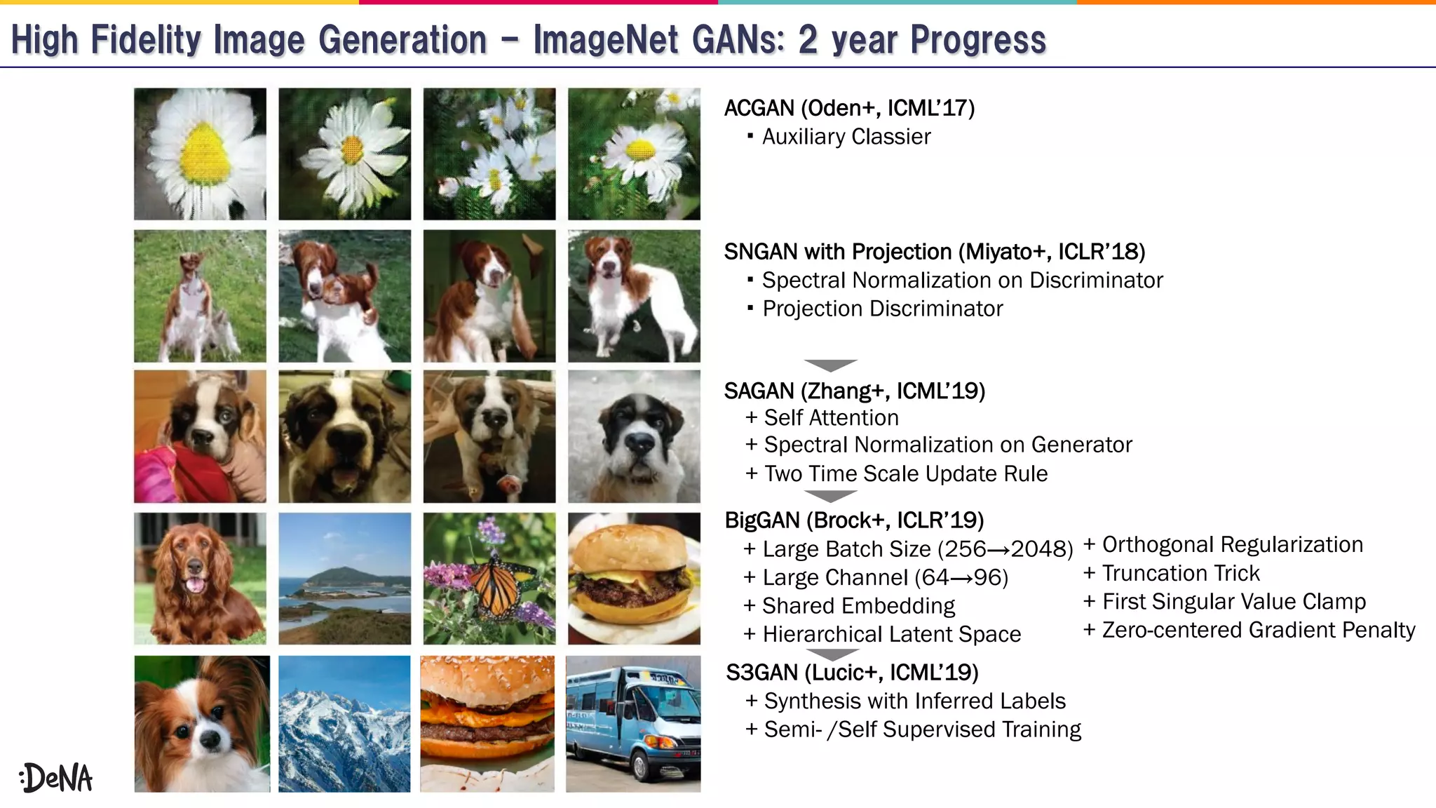 + Spectral Normalization on Generator
+ Self Attention
+ Two Time Scale Update Rule
Spectral Normalization on Discriminator
Projection Discriminator
SNGAN with Projection (Miyato+, ICLR’18)
SAGAN (Zhang+, ICML’19)
BigGAN (Brock+, ICLR’19)
+ Large Batch Size (256→2048)
+ Large Channel (64→96)
+ Shared Embedding
+ Hierarchical Latent Space
ACGAN (Oden+, ICML’17)
Auxiliary Classier
S3GAN (Lucic+, ICML’19)
+ Synthesis with Inferred Labels
+ Semi- /Self Supervised Training
+ Orthogonal Regularization
+ Truncation Trick
+ First Singular Value Clamp
+ Zero-centered Gradient Penalty
 