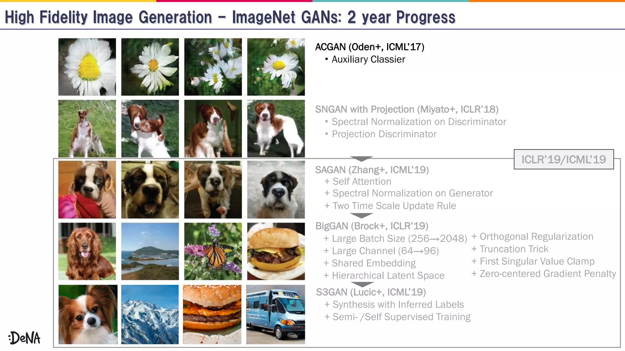 + Spectral Normalization on Generator
+ Self Attention
+ Two Time Scale Update Rule
Spectral Normalization on Discriminator
Projection Discriminator
SNGAN with Projection (Miyato+, ICLR’18)
SAGAN (Zhang+, ICML’19)
BigGAN (Brock+, ICLR’19)
+ Large Batch Size (256→2048)
+ Large Channel (64→96)
+ Shared Embedding
+ Hierarchical Latent Space
ACGAN (Oden+, ICML’17)
Auxiliary Classier
S3GAN (Lucic+, ICML’19)
+ Synthesis with Inferred Labels
+ Semi- /Self Supervised Training
+ Orthogonal Regularization
+ Truncation Trick
+ First Singular Value Clamp
+ Zero-centered Gradient Penalty
ICLR’19/ICML’19
 