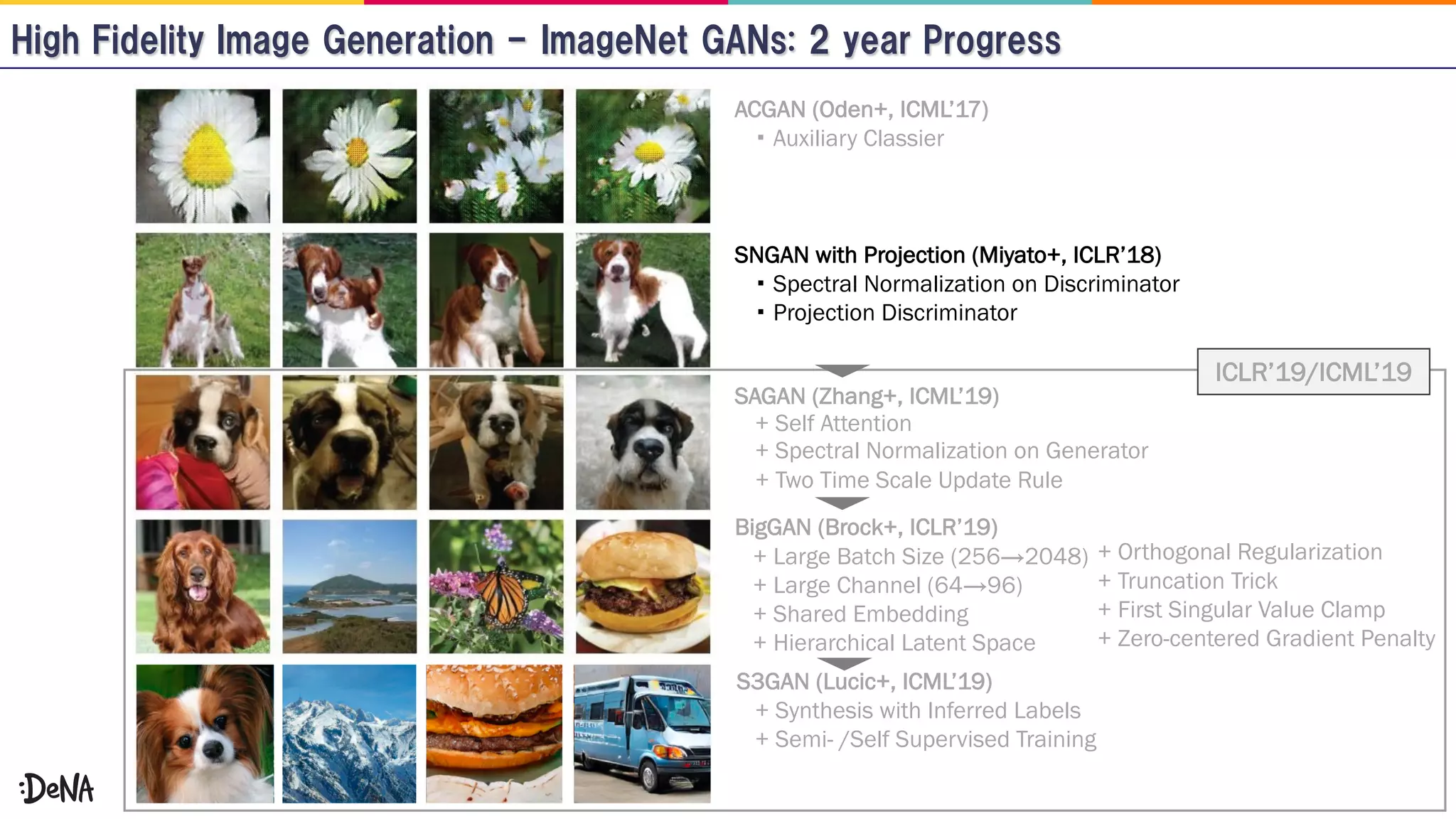 + Spectral Normalization on Generator
+ Self Attention
+ Two Time Scale Update Rule
Spectral Normalization on Discriminator
Projection Discriminator
SNGAN with Projection (Miyato+, ICLR’18)
SAGAN (Zhang+, ICML’19)
BigGAN (Brock+, ICLR’19)
+ Large Batch Size (256→2048)
+ Large Channel (64→96)
+ Shared Embedding
+ Hierarchical Latent Space
ACGAN (Oden+, ICML’17)
Auxiliary Classier
S3GAN (Lucic+, ICML’19)
+ Synthesis with Inferred Labels
+ Semi- /Self Supervised Training
+ Orthogonal Regularization
+ Truncation Trick
+ First Singular Value Clamp
+ Zero-centered Gradient Penalty
ICLR’19/ICML’19
 