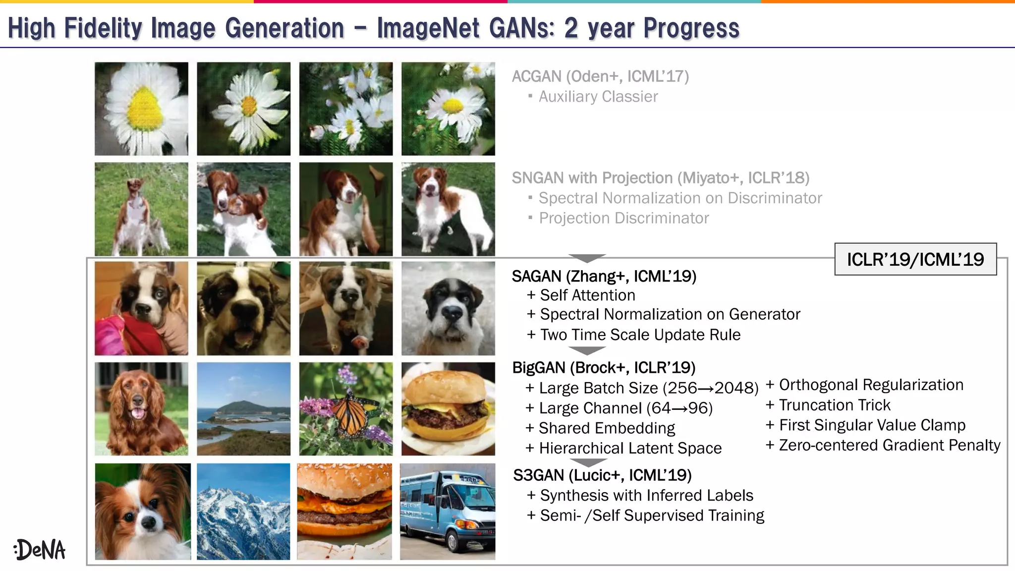 + Spectral Normalization on Generator
+ Self Attention
+ Two Time Scale Update Rule
Spectral Normalization on Discriminator
Projection Discriminator
SNGAN with Projection (Miyato+, ICLR’18)
SAGAN (Zhang+, ICML’19)
BigGAN (Brock+, ICLR’19)
+ Large Batch Size (256→2048)
+ Large Channel (64→96)
+ Shared Embedding
+ Hierarchical Latent Space
ACGAN (Oden+, ICML’17)
Auxiliary Classier
S3GAN (Lucic+, ICML’19)
+ Synthesis with Inferred Labels
+ Semi- /Self Supervised Training
+ Orthogonal Regularization
+ Truncation Trick
+ First Singular Value Clamp
+ Zero-centered Gradient Penalty
ICLR’19/ICML’19
 