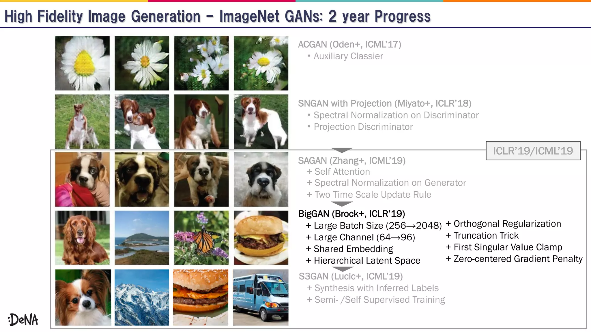 + Spectral Normalization on Generator
+ Self Attention
+ Two Time Scale Update Rule
Spectral Normalization on Discriminator
Projection Discriminator
SNGAN with Projection (Miyato+, ICLR’18)
SAGAN (Zhang+, ICML’19)
BigGAN (Brock+, ICLR’19)
+ Large Batch Size (256→2048)
+ Large Channel (64→96)
+ Shared Embedding
+ Hierarchical Latent Space
ACGAN (Oden+, ICML’17)
Auxiliary Classier
S3GAN (Lucic+, ICML’19)
+ Synthesis with Inferred Labels
+ Semi- /Self Supervised Training
+ Orthogonal Regularization
+ Truncation Trick
+ First Singular Value Clamp
+ Zero-centered Gradient Penalty
ICLR’19/ICML’19
 