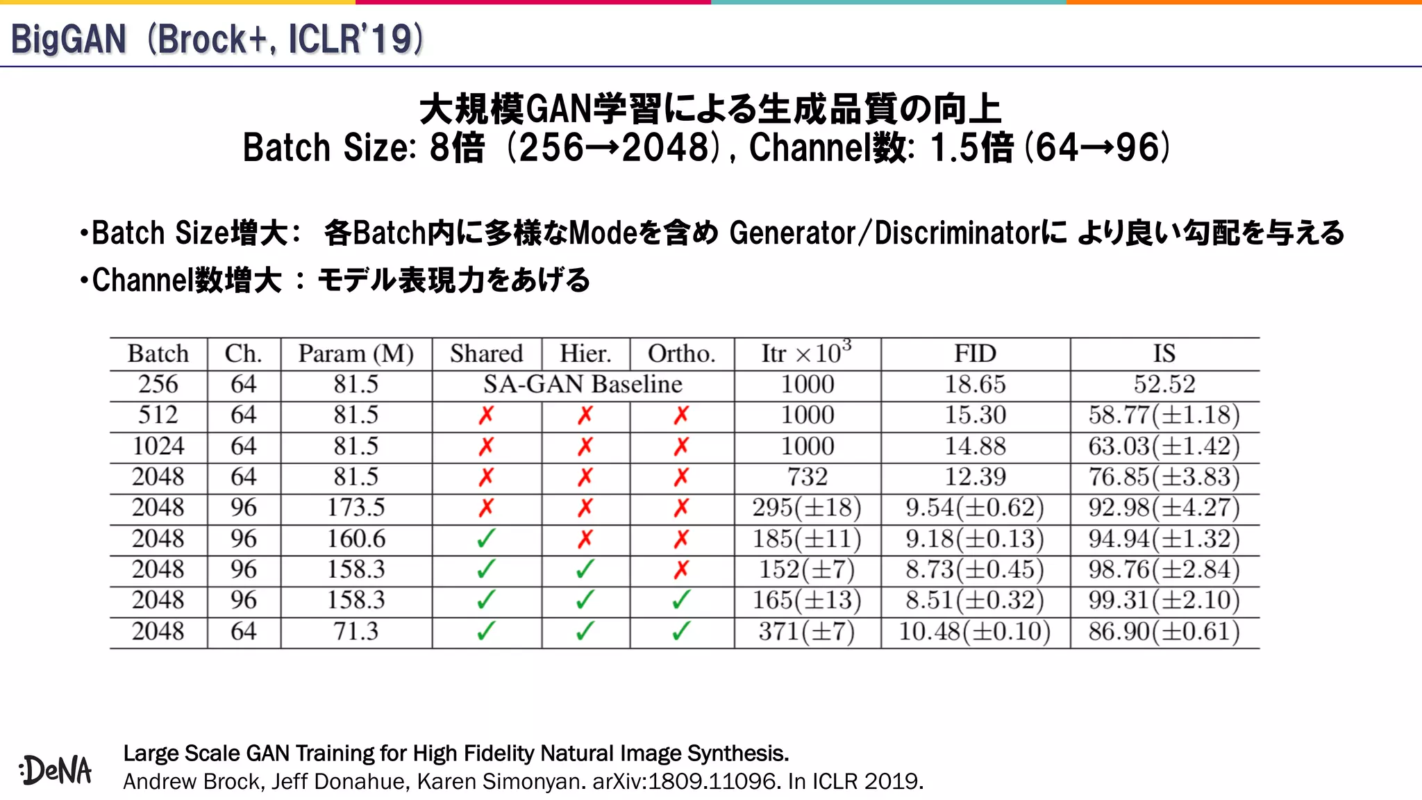 Large Scale GAN Training for High Fidelity Natural Image Synthesis.
Andrew Brock, Jeff Donahue, Karen Simonyan. arXiv:1809.11096. In ICLR 2019.
 