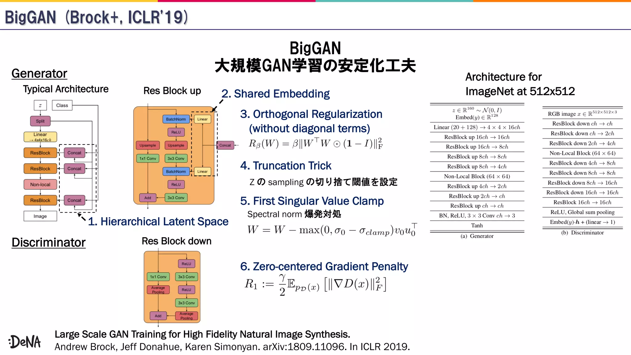 Large Scale GAN Training for High Fidelity Natural Image Synthesis.
Andrew Brock, Jeff Donahue, Karen Simonyan. arXiv:1809.11096. In ICLR 2019.
Typical Architecture Res Block up
Res Block down
4. Truncation Trick
2. Shared Embedding
3. Orthogonal Regularization
(without diagonal terms)
5. First Singular Value Clamp
Z sampling
6. Zero-centered Gradient Penalty
Spectral norm
Generator
Discriminator
1. Hierarchical Latent Space
Architecture for
ImageNet at 512x512
 