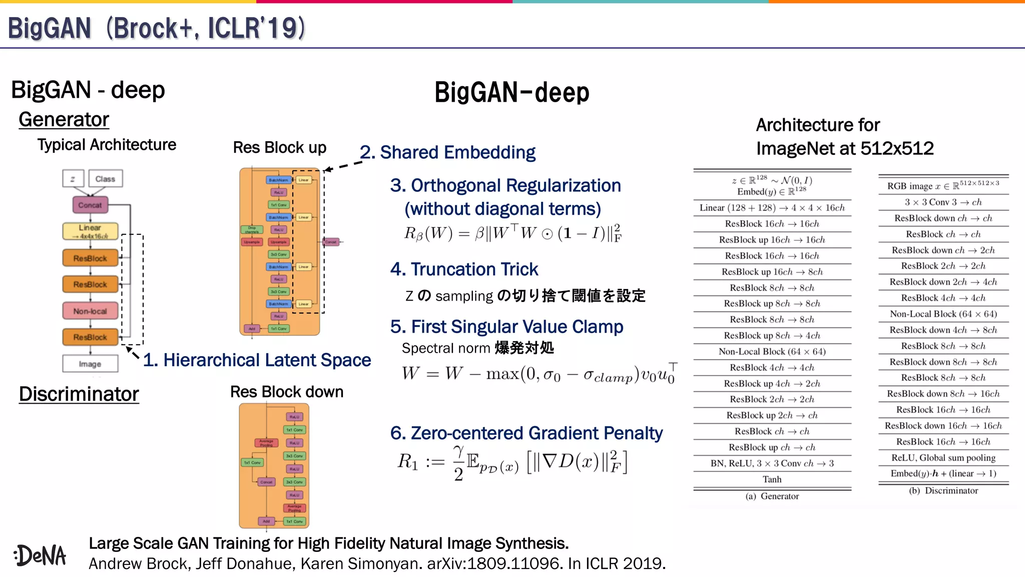 Large Scale GAN Training for High Fidelity Natural Image Synthesis.
Andrew Brock, Jeff Donahue, Karen Simonyan. arXiv:1809.11096. In ICLR 2019.
Typical Architecture Res Block up
Res Block down
4. Truncation Trick
2. Shared Embedding
3. Orthogonal Regularization
(without diagonal terms)
5. First Singular Value Clamp
Z sampling
6. Zero-centered Gradient Penalty
Spectral norm
Architecture for
ImageNet at 512x512
Generator
Discriminator
1. Hierarchical Latent Space
BigGAN - deep
 