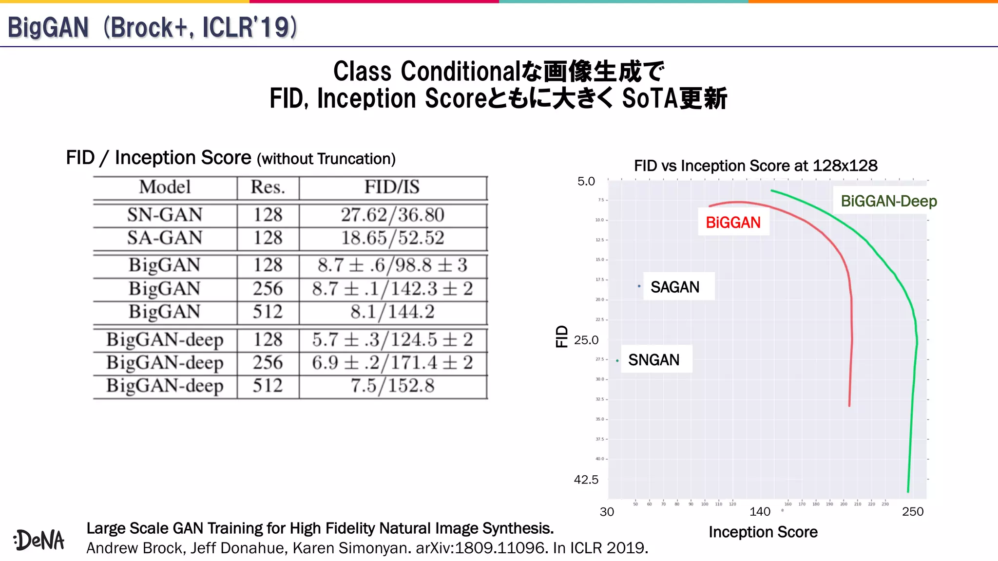 Large Scale GAN Training for High Fidelity Natural Image Synthesis.
Andrew Brock, Jeff Donahue, Karen Simonyan. arXiv:1809.11096. In ICLR 2019.
Inception Score
SNGAN
SAGAN
BiGGAN
BiGGAN-Deep
30 140 250
42.5
25.0
5.0
FID
FID vs Inception Score at 128x128FID / Inception Score (without Truncation)
 