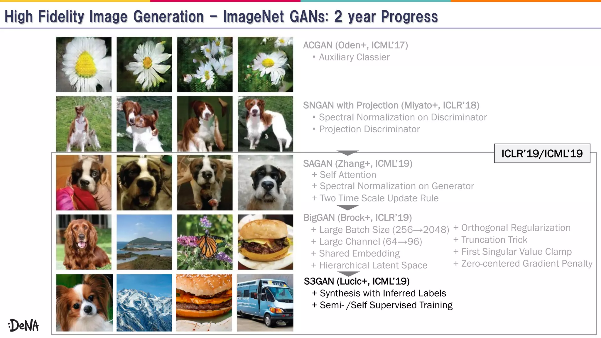 + Spectral Normalization on Generator
+ Self Attention
+ Two Time Scale Update Rule
Spectral Normalization on Discriminator
Projection Discriminator
SNGAN with Projection (Miyato+, ICLR’18)
SAGAN (Zhang+, ICML’19)
BigGAN (Brock+, ICLR’19)
+ Large Batch Size (256→2048)
+ Large Channel (64→96)
+ Shared Embedding
+ Hierarchical Latent Space
ACGAN (Oden+, ICML’17)
Auxiliary Classier
S3GAN (Lucic+, ICML’19)
+ Synthesis with Inferred Labels
+ Semi- /Self Supervised Training
+ Orthogonal Regularization
+ Truncation Trick
+ First Singular Value Clamp
+ Zero-centered Gradient Penalty
ICLR’19/ICML’19
 