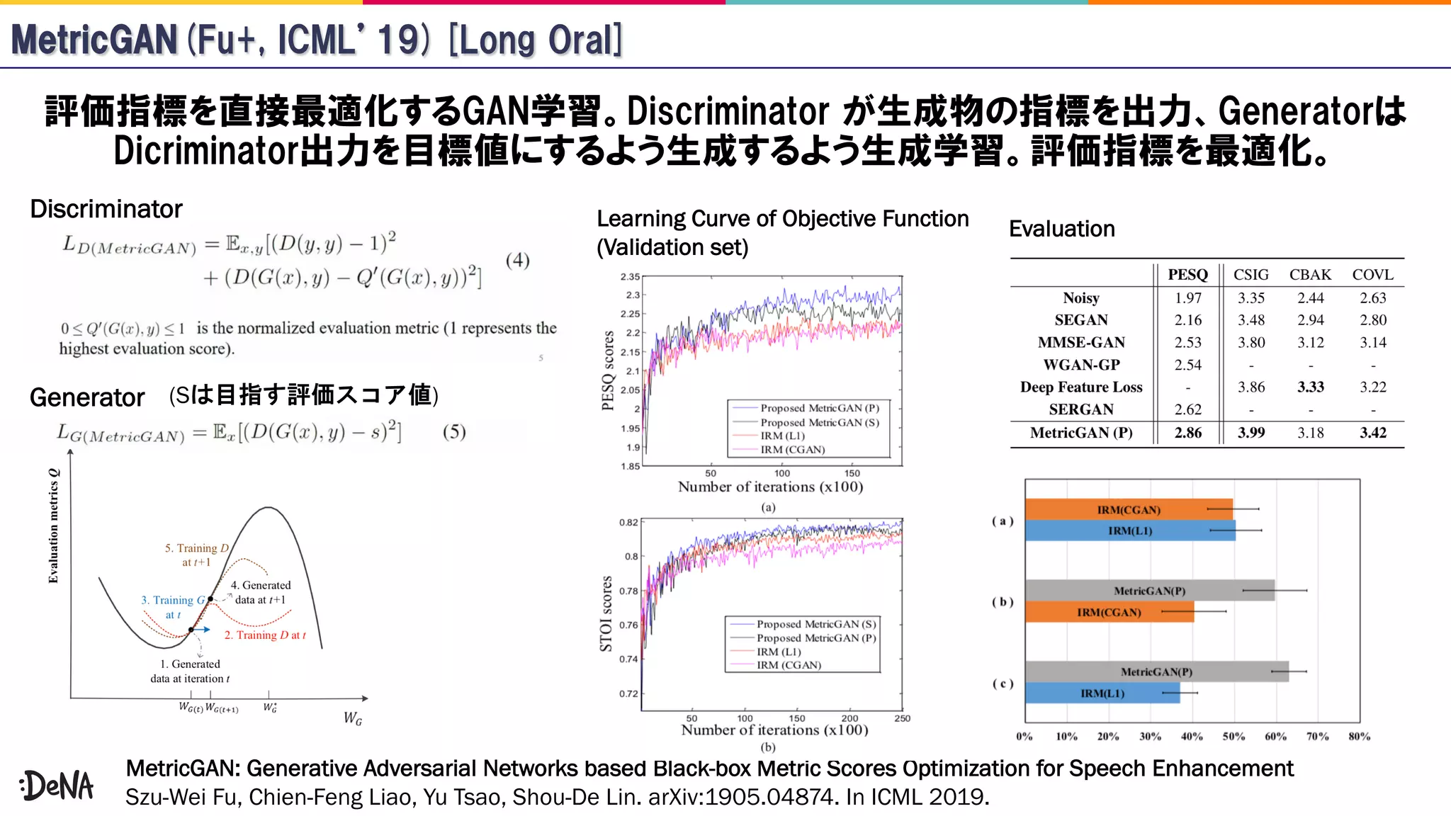 MetricGAN: Generative Adversarial Networks based Black-box Metric Scores Optimization for Speech Enhancement
Szu-Wei Fu, Chien-Feng Liao, Yu Tsao, Shou-De Lin. arXiv:1905.04874. In ICML 2019.
Discriminator
Generator
Learning Curve of Objective Function
(Validation set)
(S )
Evaluation
 