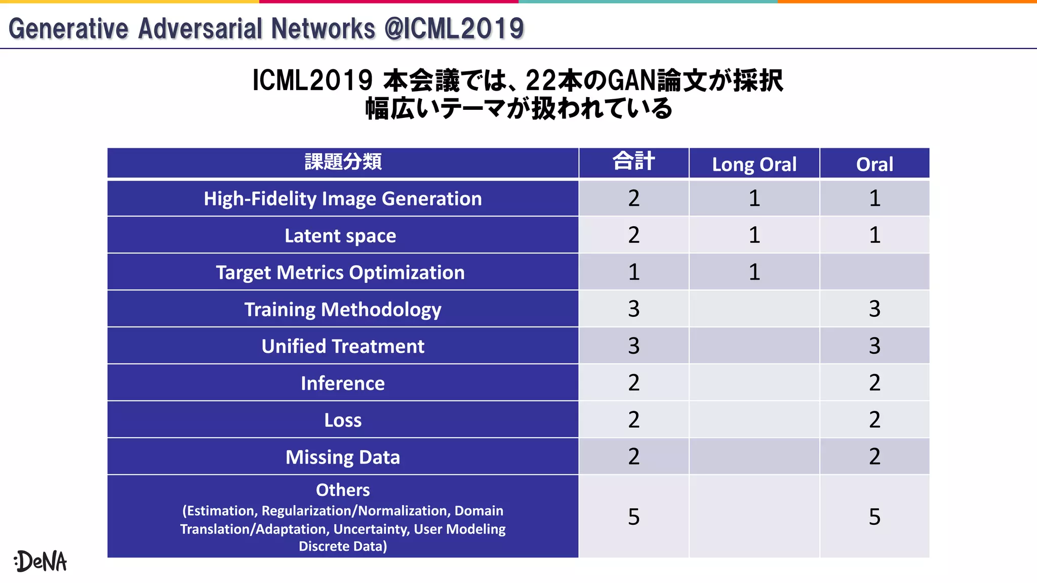 Long Oral Oral
High-Fidelity Image Generation 2 1 1
Latent space 2 1 1
Target Metrics Optimization 1 1
Training Methodology 3 3
Unified Treatment 3 3
Inference 2 2
Loss 2 2
Missing Data 2 2
Others
(Estimation, Regularization/Normalization, Domain
Translation/Adaptation, Uncertainty, User Modeling
Discrete Data)
5 5
 