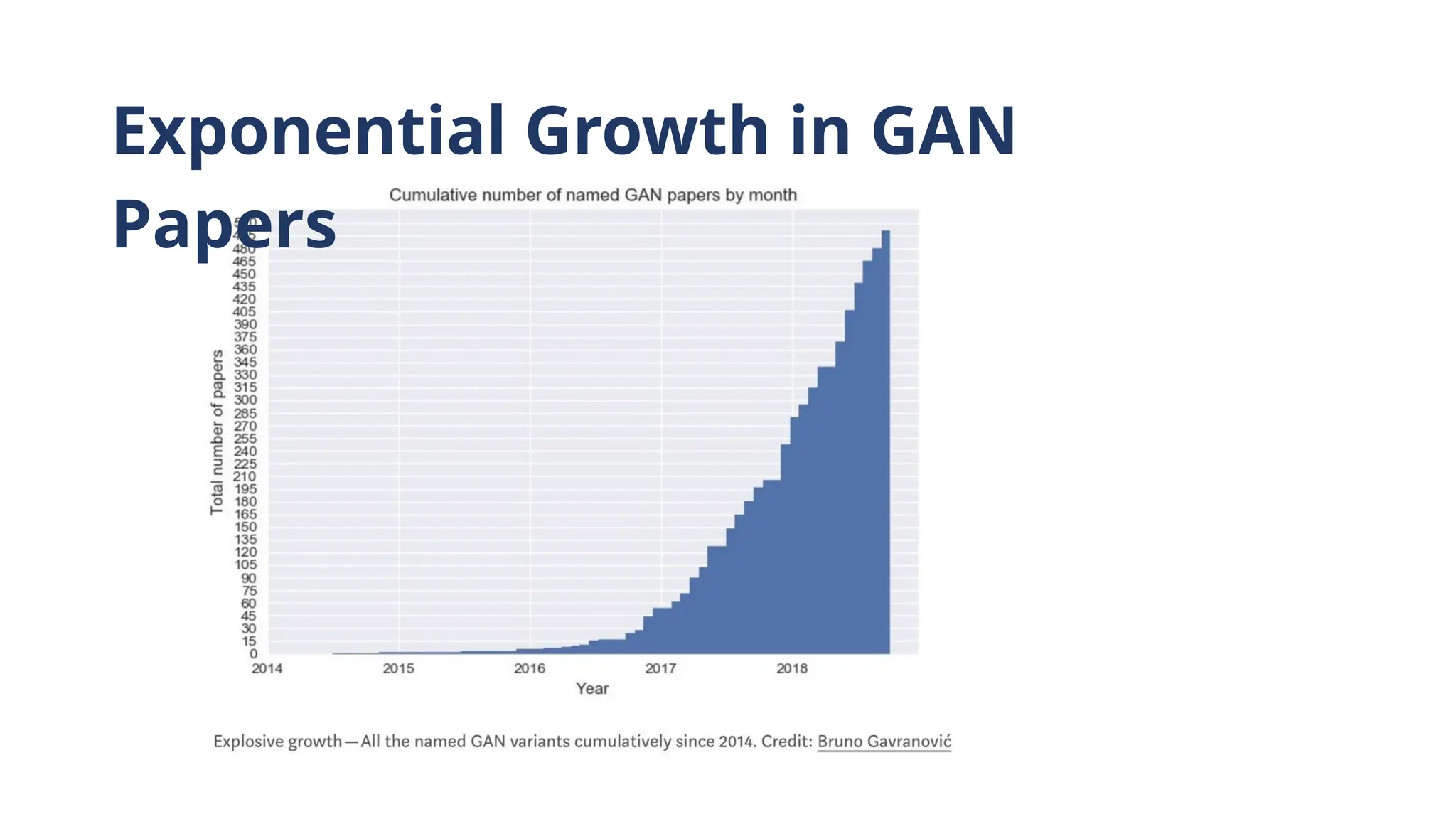 Exponential Growth in GAN
Papers
 