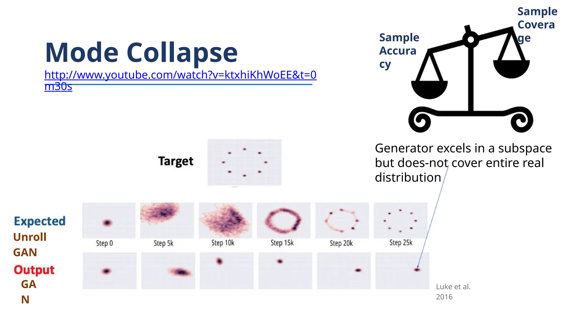 Mode Collapse
http://www.youtube.com/watch?v=ktxhiKhWoEE&t=0
m30s
Luke et al.
2016
GA
N
Unroll
GAN
Sample
Accura
cy
Sample
Covera
ge
Generator excels in a subspace
but does-not cover entire real
distribution
 