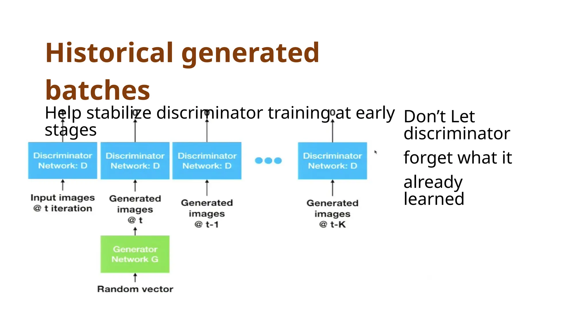 Historical generated
batches
Help stabilize discriminator training at early
stages
Don’t Let
discriminator
forget what it
already
learned
 