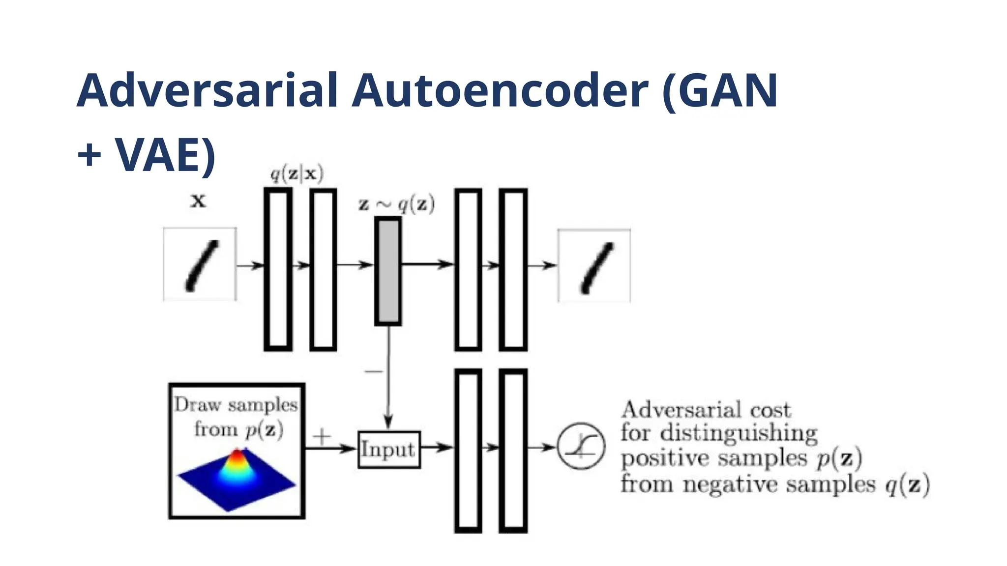 Adversarial Autoencoder (GAN
+ VAE)
 