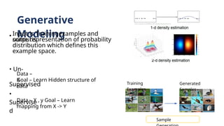 Generative
Modeling
•
•
Supervise
d
Input is Trainingexamples and
outputis
some representation of probability
distribution which defines this
example space.
• Un-
Supervised
Data – X , y Goal – Learn
mapping from X -> Y
Data –
X
Goal – Learn Hidden structure of
data Figure from Dr. Fei-Fei Li
slides
Training
Examples
Sample
Generated
Samples
 