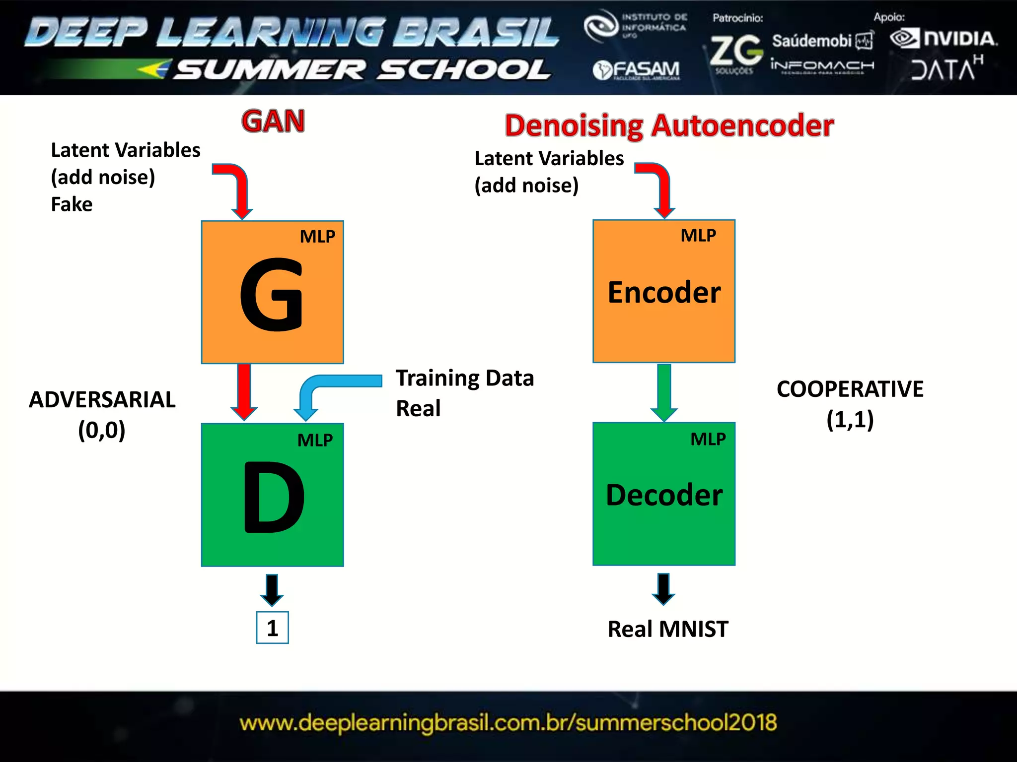 G
D
1
Latent Variables
(add noise)
Fake
Training Data
Real
MLP
MLP
Encoder
Decoder
Latent Variables
(add noise)
MLP
MLP
Real MNIST
ADVERSARIAL
(0,0)
COOPERATIVE
(1,1)
 