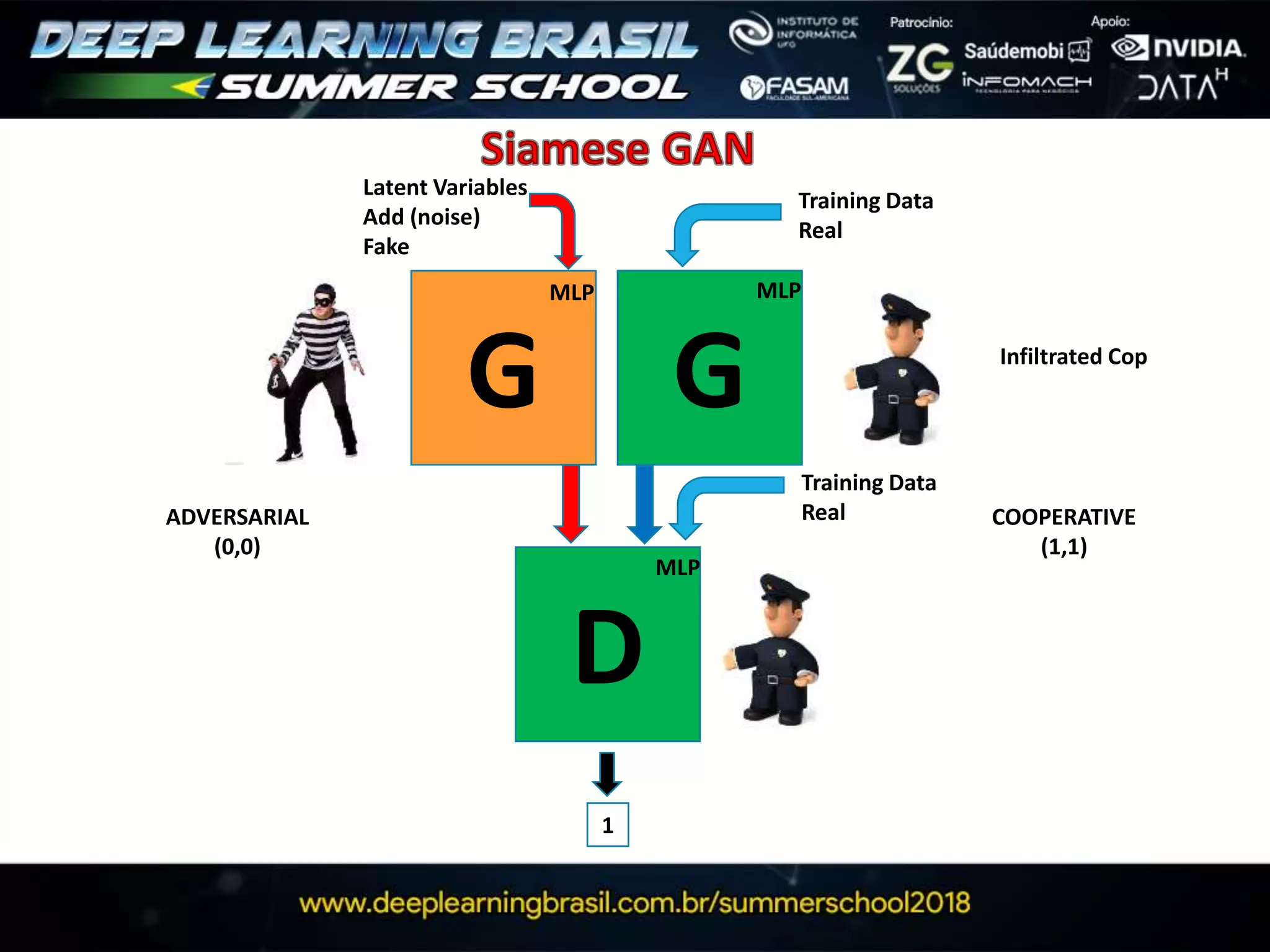 G
D
1
Latent Variables
Add (noise)
Fake
Training Data
Real
MLP
MLP
ADVERSARIAL
(0,0)
G
COOPERATIVE
(1,1)
Infiltrated Cop
MLP
Training Data
Real
 