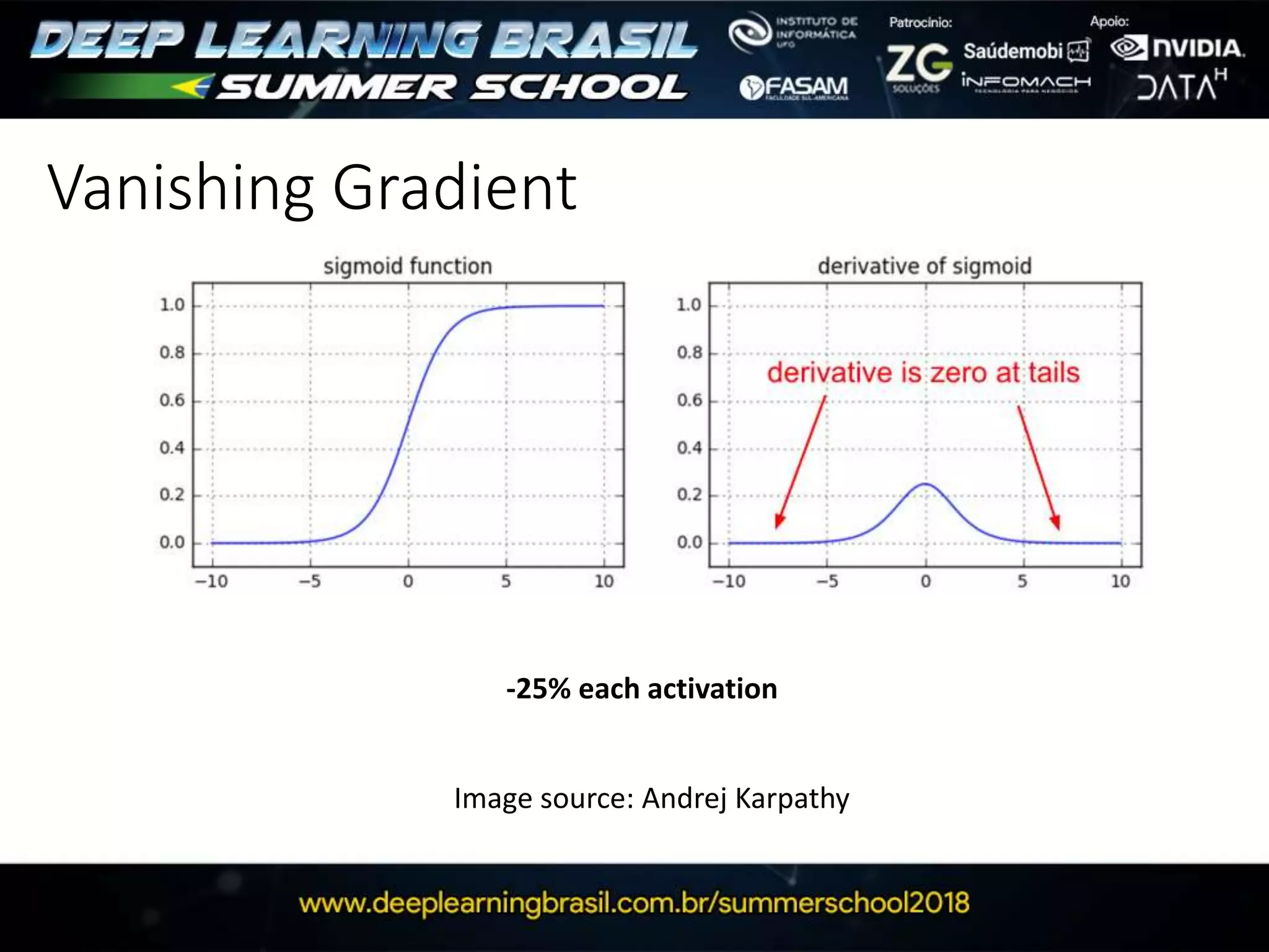 Vanishing Gradient
Image source: Andrej Karpathy
-25% each activation
 