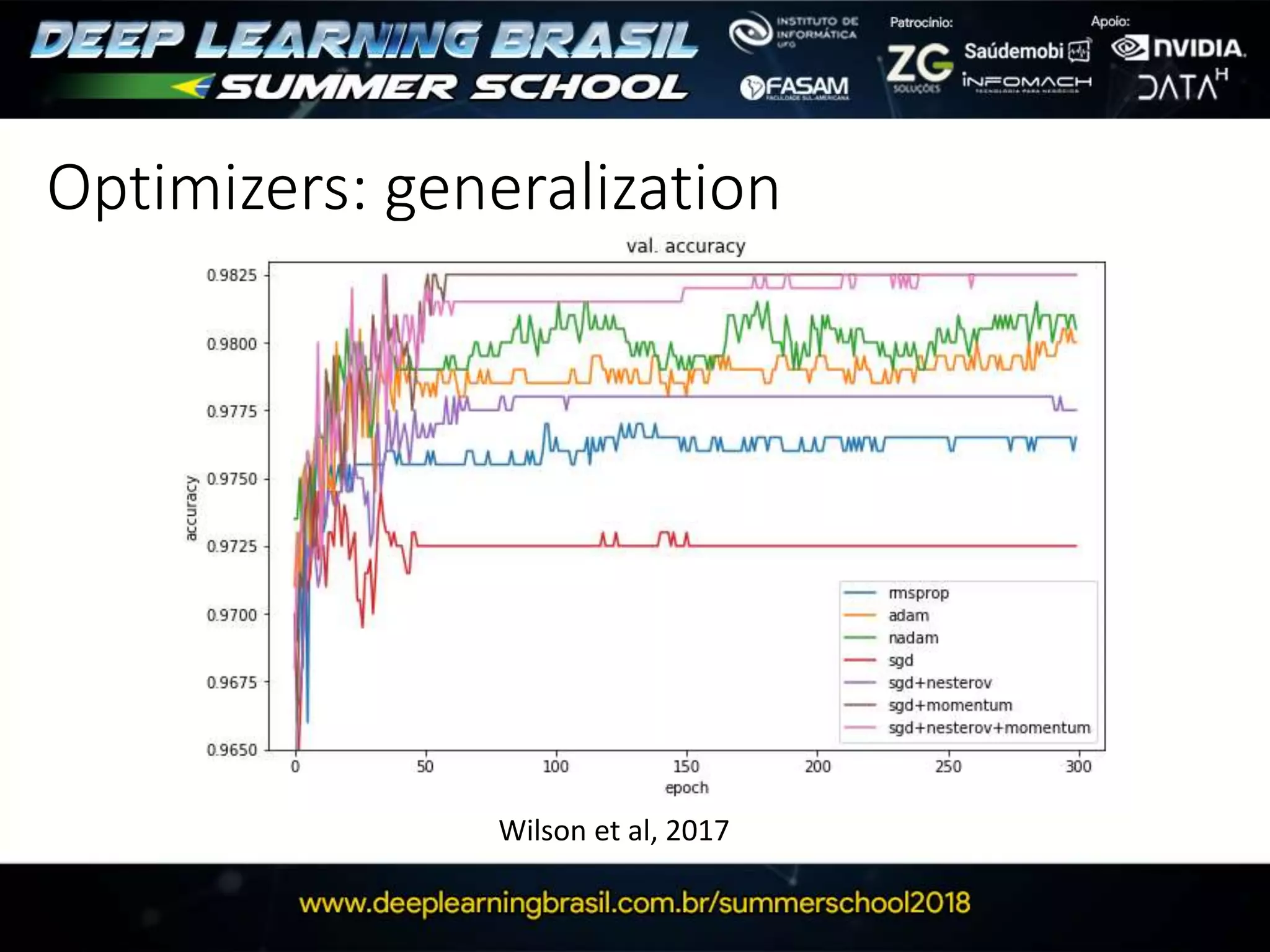Optimizers: generalization
Wilson et al, 2017
 