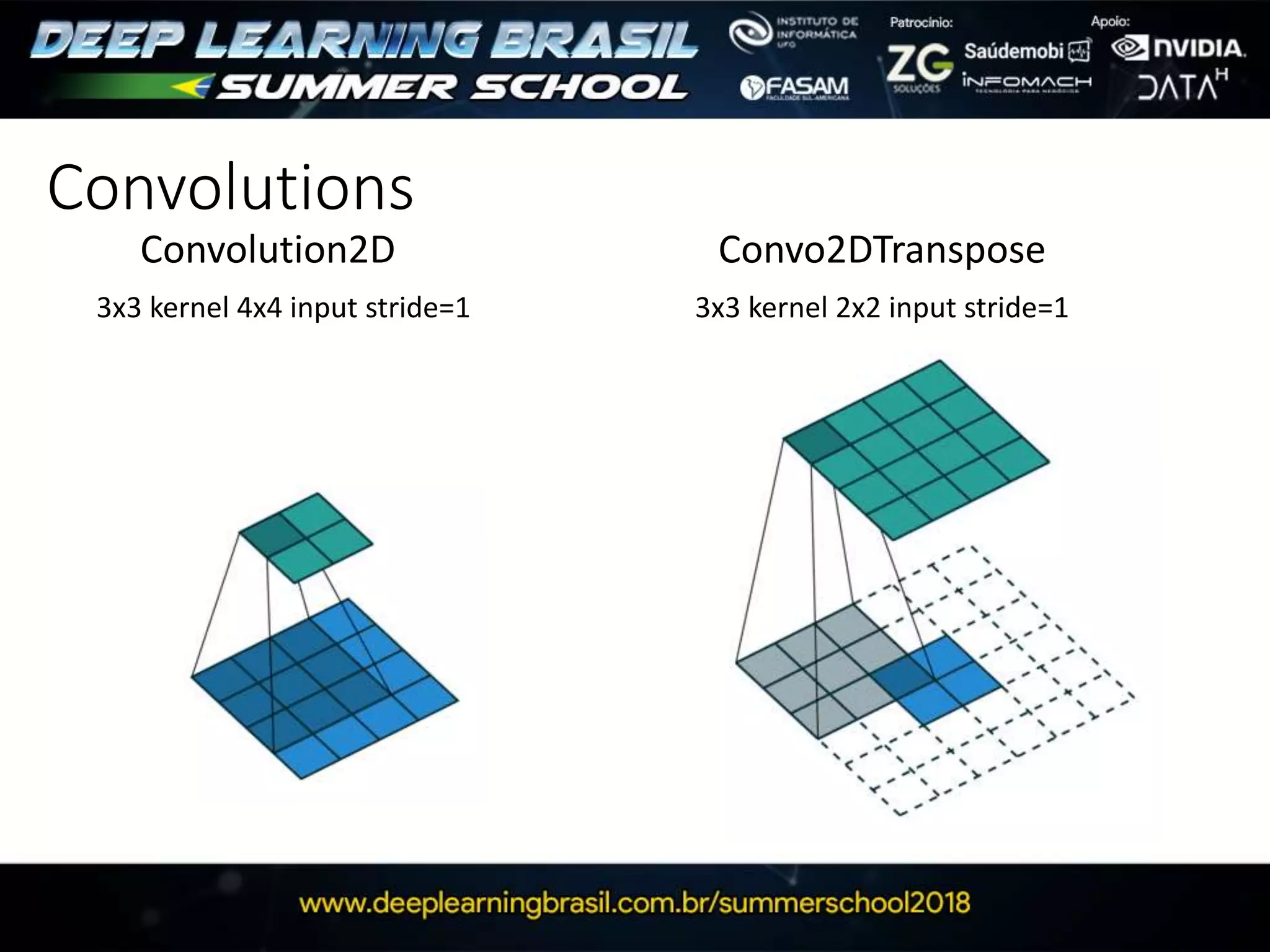 Convolutions
Convolution2D Convo2DTranspose
3x3 kernel 4x4 input stride=1 3x3 kernel 2x2 input stride=1
 