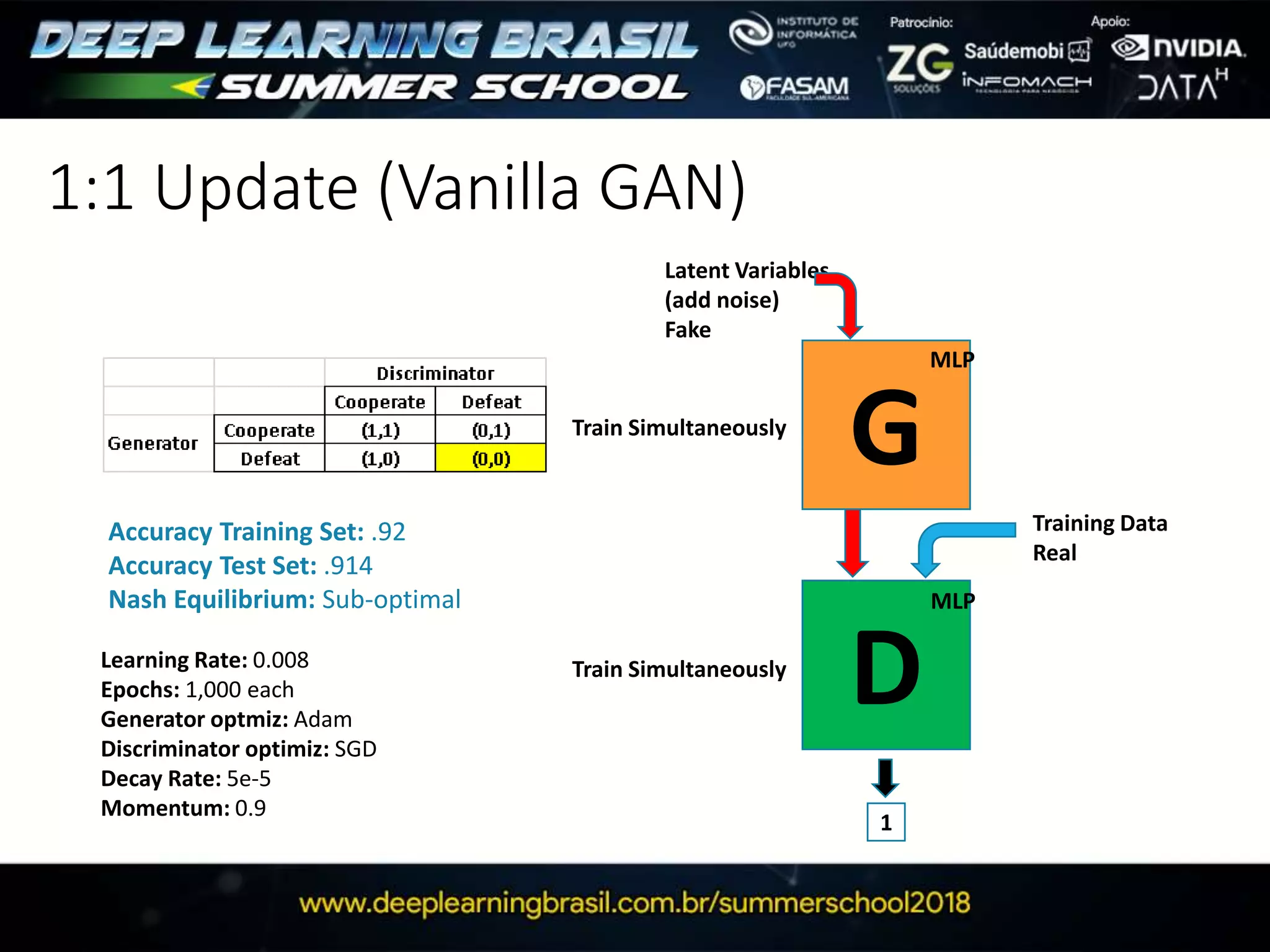 1:1 Update (Vanilla GAN)
G
D
1
Latent Variables
(add noise)
Fake
Training Data
Real
MLP
MLP
Train Simultaneously
Accuracy Training Set: .92
Accuracy Test Set: .914
Nash Equilibrium: Sub-optimal
Train SimultaneouslyLearning Rate: 0.008
Epochs: 1,000 each
Generator optmiz: Adam
Discriminator optimiz: SGD
Decay Rate: 5e-5
Momentum: 0.9
 