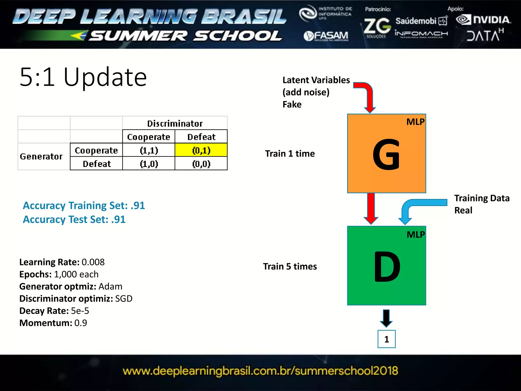 5:1 Update
G
D
1
Latent Variables
(add noise)
Fake
Training Data
Real
MLP
MLP
Train 1 time
Learning Rate: 0.008
Epochs: 1,000 each
Generator optmiz: Adam
Discriminator optimiz: SGD
Decay Rate: 5e-5
Momentum: 0.9
Accuracy Training Set: .91
Accuracy Test Set: .91
Train 5 times
 