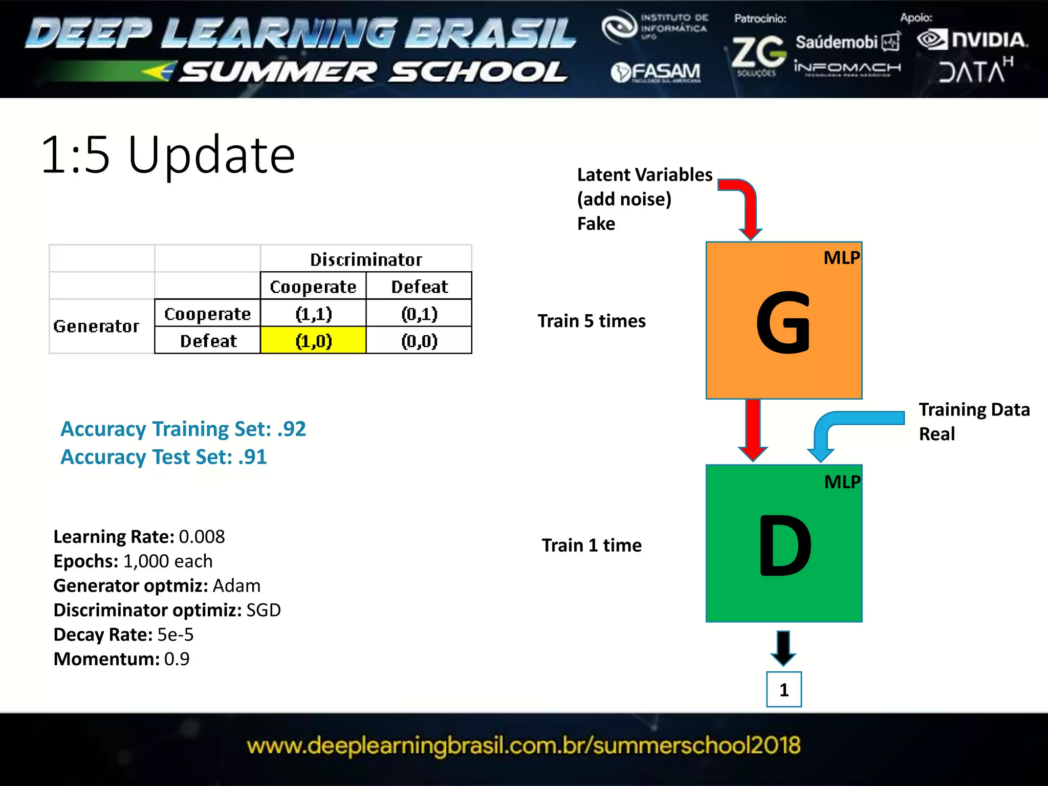 1:5 Update
G
D
1
Latent Variables
(add noise)
Fake
Training Data
Real
MLP
MLP
Train 5 times
Learning Rate: 0.008
Epochs: 1,000 each
Generator optmiz: Adam
Discriminator optimiz: SGD
Decay Rate: 5e-5
Momentum: 0.9
Accuracy Training Set: .92
Accuracy Test Set: .91
Train 1 time
 