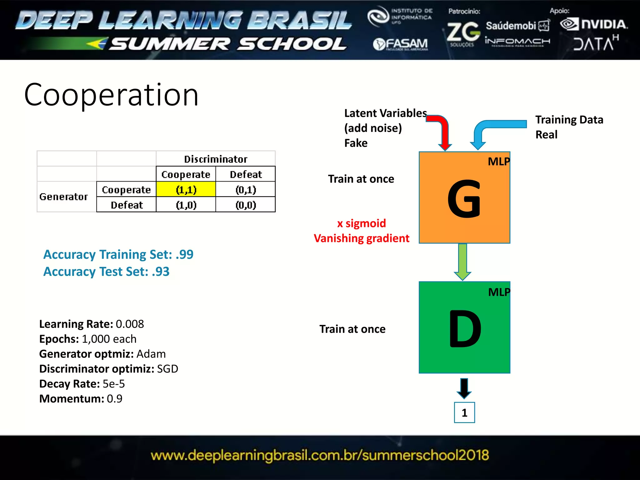 Cooperation
G
D
1
Latent Variables
(add noise)
Fake
MLP
MLP
Train at once
Learning Rate: 0.008
Epochs: 1,000 each
Generator optmiz: Adam
Discriminator optimiz: SGD
Decay Rate: 5e-5
Momentum: 0.9
Accuracy Training Set: .99
Accuracy Test Set: .93
Train at once
x sigmoid
Vanishing gradient
Training Data
Real
 