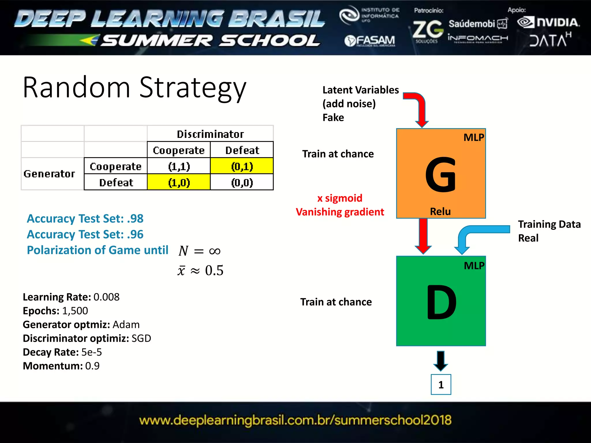Random Strategy
G
D
1
Latent Variables
(add noise)
Fake
MLP
MLP
Train at chance
Learning Rate: 0.008
Epochs: 1,500
Generator optmiz: Adam
Discriminator optimiz: SGD
Decay Rate: 5e-5
Momentum: 0.9
Accuracy Test Set: .98
Accuracy Test Set: .96
Polarization of Game until
Train at chance
𝑁 = ∞
𝑥 ≈ 0.5
Training Data
Real
x sigmoid
Vanishing gradient Relu
 