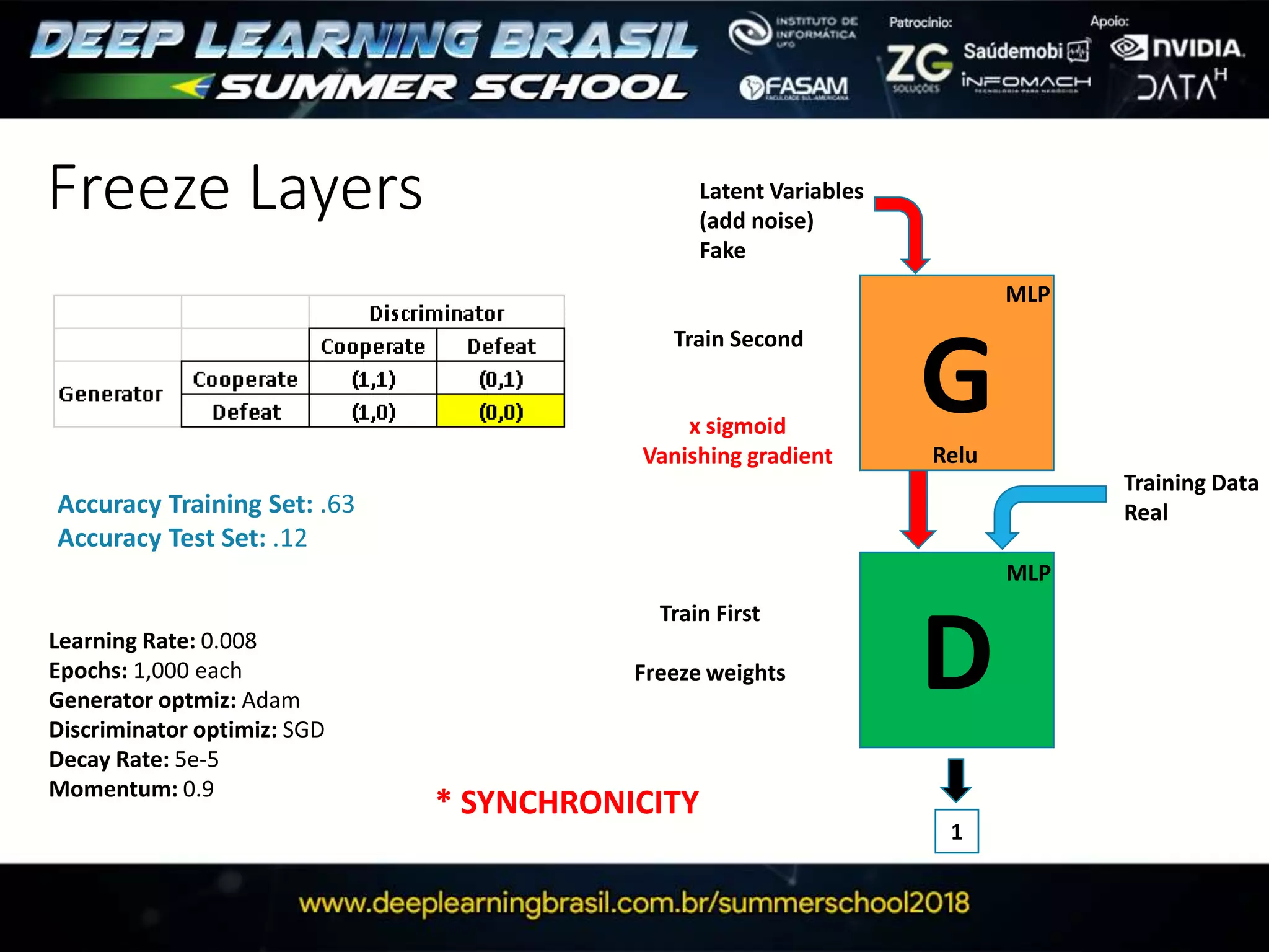 Freeze Layers
G
D
1
Latent Variables
(add noise)
Fake
Training Data
Real
MLP
MLP
Train First
Freeze weights
Train Second
Learning Rate: 0.008
Epochs: 1,000 each
Generator optmiz: Adam
Discriminator optimiz: SGD
Decay Rate: 5e-5
Momentum: 0.9
Accuracy Training Set: .63
Accuracy Test Set: .12
x sigmoid
Vanishing gradient Relu
* SYNCHRONICITY
 