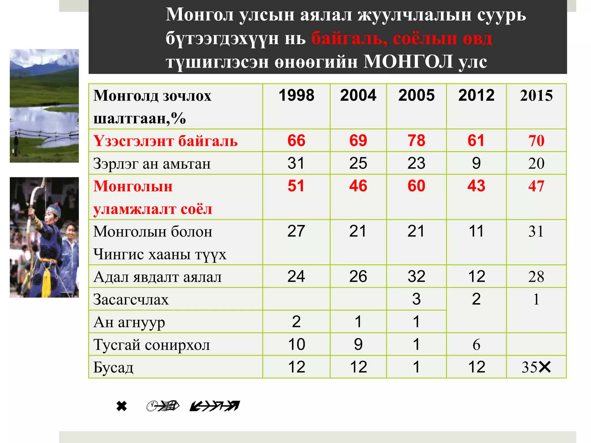 Монгол улсын аялал жуулчлалын суурь
бүтээгдэхүүн нь байгаль, соёлын өвд
түшиглэсэн өнөөгийн МОНГОЛ улс
Монголд зочлох
шалтгаан,%
1998 2004 2005 2012 2015
Үзэсгэлэнт байгаль 66 69 78 61 70
Зэрлэг ан амьтан 31 25 23 9 20
Монголын
уламжлалт соёл
51 46 60 43 47
Монголын болон
Чингис хааны түүх
27 21 21 11 31
Адал явдалт аялал 24 26 32 12 28
Засагсчлах 3 2 1
Ан агнуур 2 1 1
Тусгай сонирхол 10 9 1 6
Бусад 12 12 1 12 35✖
✖ 
 