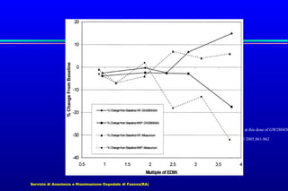 3.8 times the ED95. The average maximal decrease at this dose of GW280430
From: Lien: Anesthesiology, Volume 102(4).April 2005.861-862

Servizio di Anestesia e Rianimazione Ospedale di Faenza(RA)

 