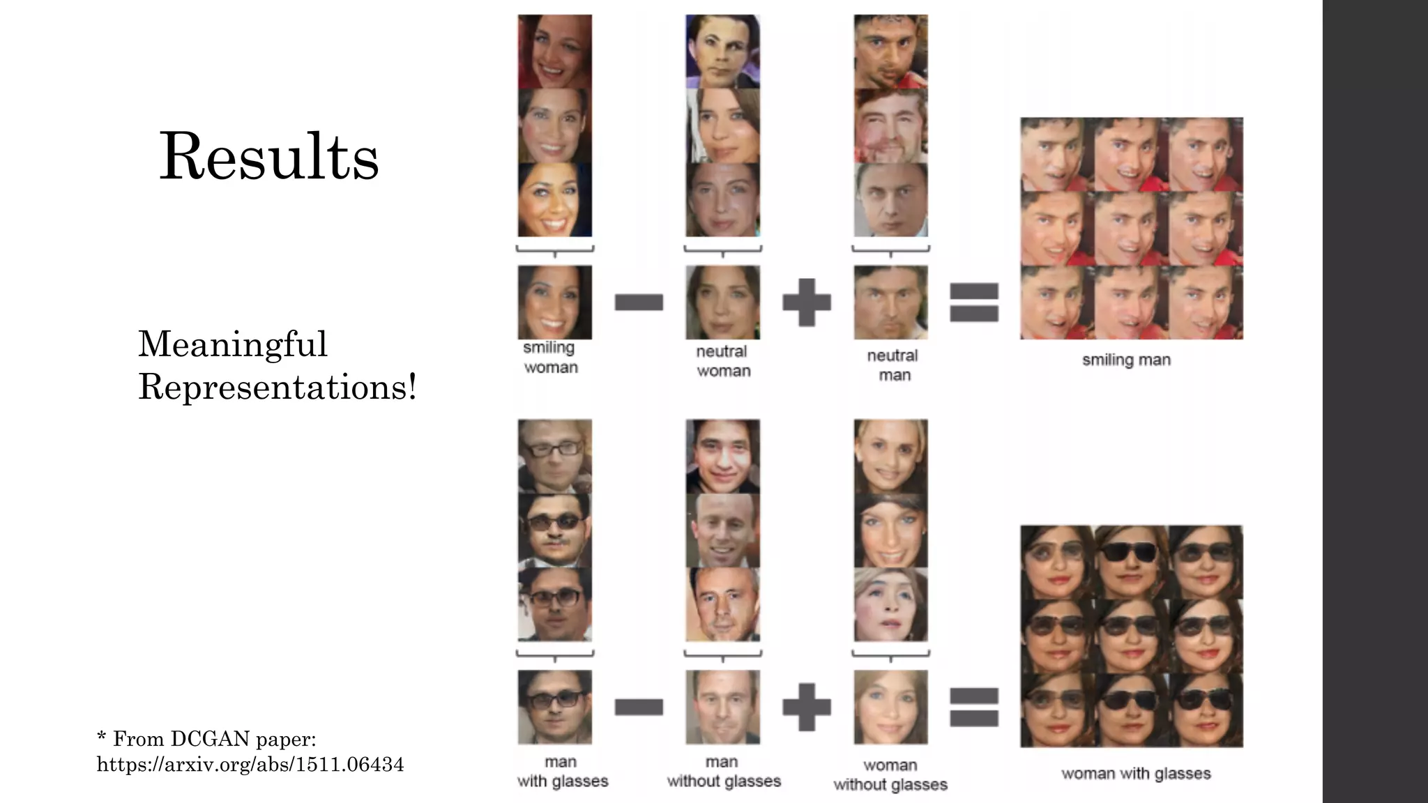 Results
* From DCGAN paper:
https://arxiv.org/abs/1511.06434
Meaningful
Representations!
 