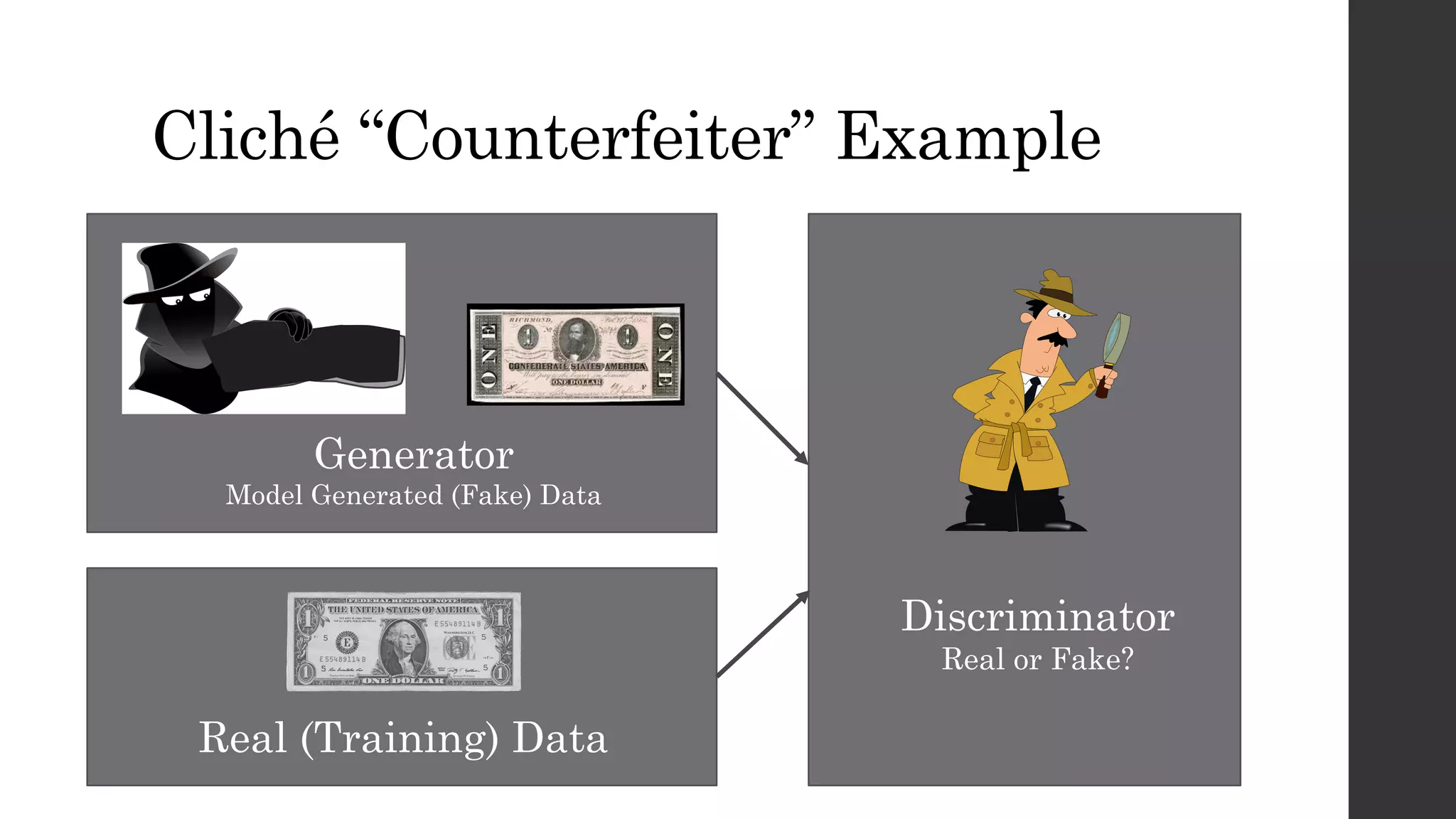 Cliché “Counterfeiter” Example
Generator
Model Generated (Fake) Data
Real (Training) Data
Discriminator
Real or Fake?
 