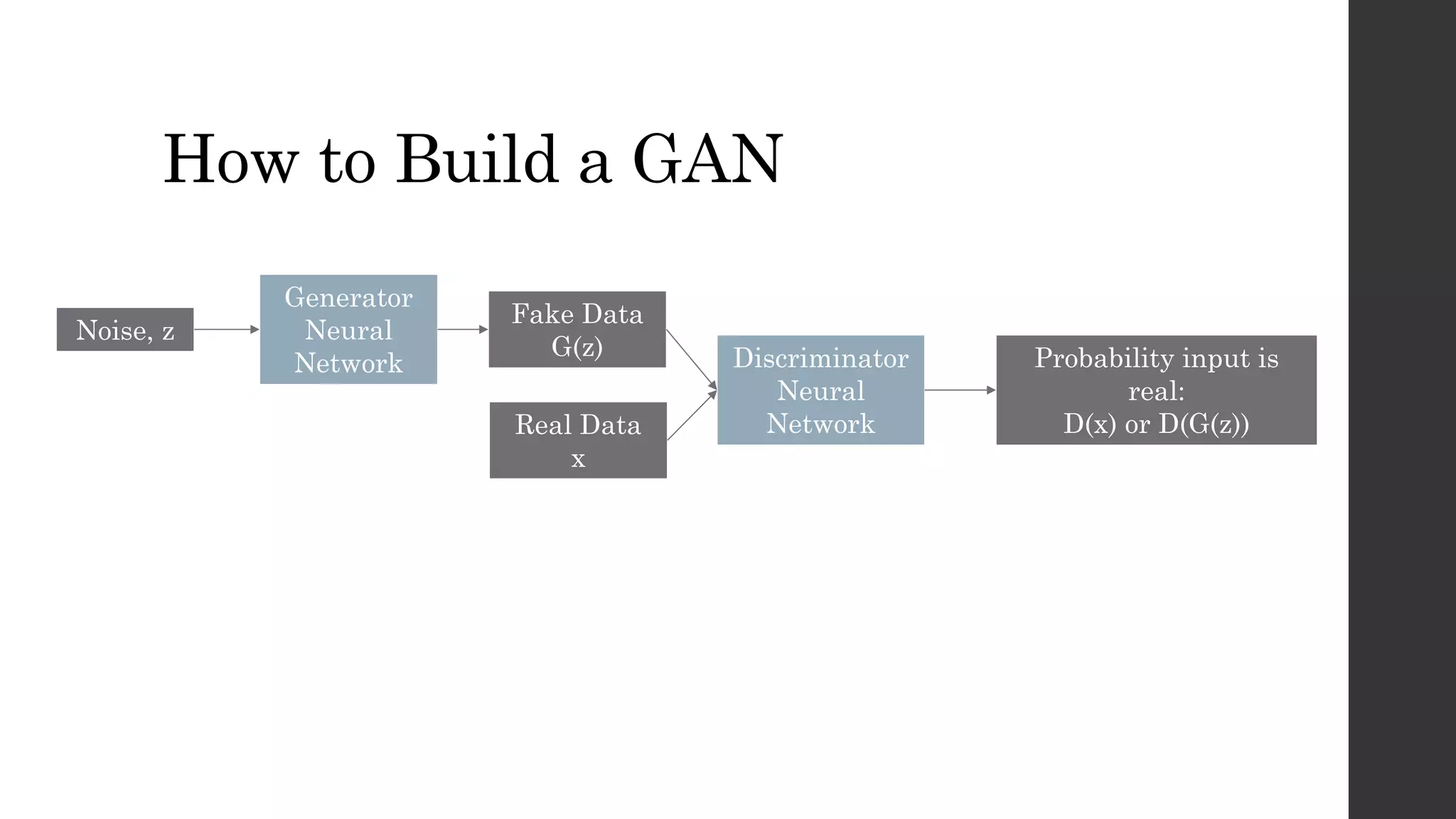 How to Build a GAN
Noise, z
Generator
Neural
Network
Fake Data
G(z)
Real Data
x
Discriminator
Neural
Network
Probability input is
real:
D(x) or D(G(z))
 