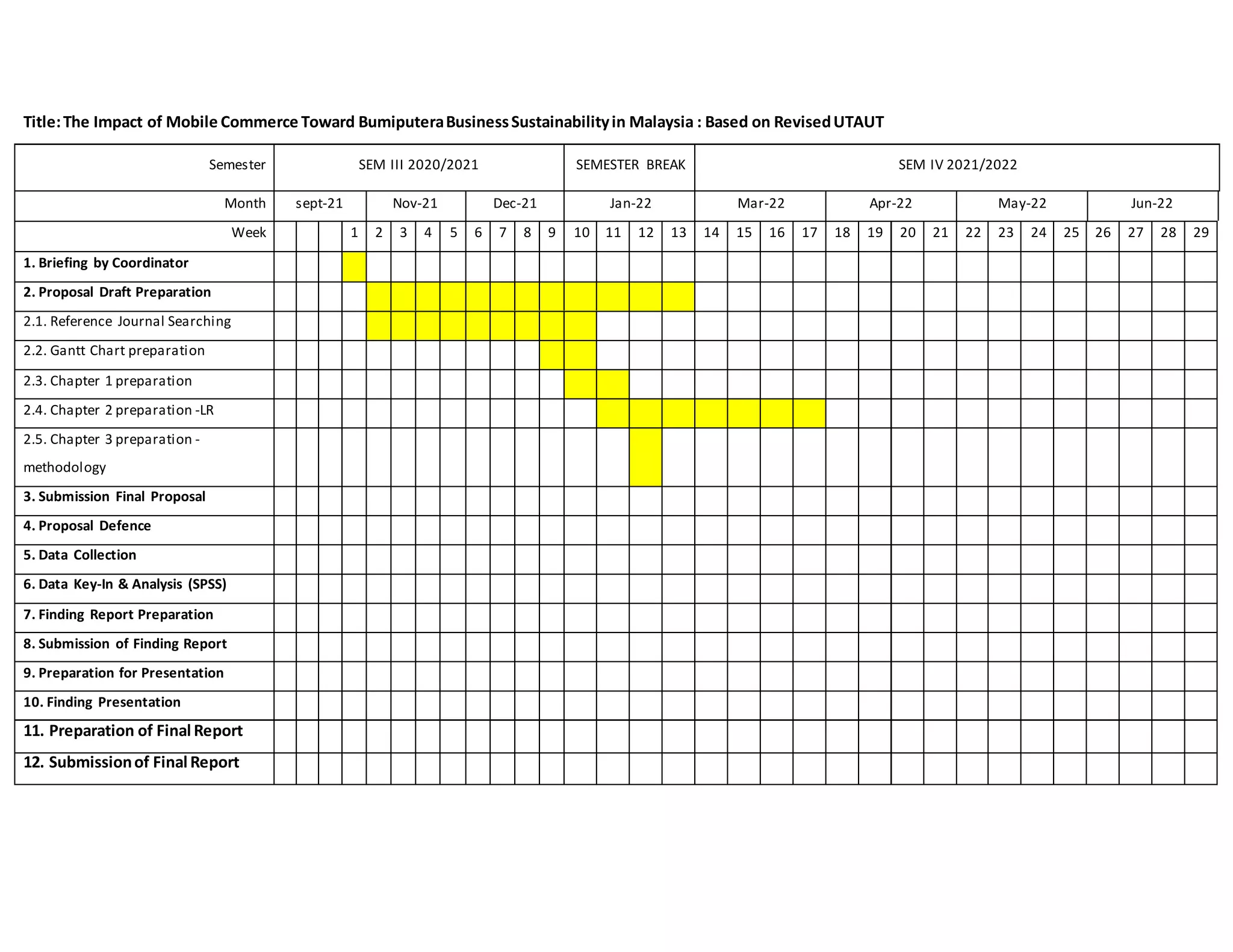 Title:The Impact of Mobile Commerce Toward BumiputeraBusinessSustainabilityin Malaysia : Based on RevisedUTAUT
Semester SEM III 2020/2021 SEMESTER BREAK SEM IV 2021/2022
Month sept-21 Nov-21 Dec-21 Jan-22 Mar-22 Apr-22 May-22 Jun-22
Week 1 2 3 4 5 6 7 8 9 10 11 12 13 14 15 16 17 18 19 20 21 22 23 24 25 26 27 28 29
1. Briefing by Coordinator
2. Proposal Draft Preparation
2.1. Reference Journal Searching
2.2. Gantt Chart preparation
2.3. Chapter 1 preparation
2.4. Chapter 2 preparation -LR
2.5. Chapter 3 preparation -
methodology
3. Submission Final Proposal
4. Proposal Defence
5. Data Collection
6. Data Key-In & Analysis (SPSS)
7. Finding Report Preparation
8. Submission of Finding Report
9. Preparation for Presentation
10. Finding Presentation
11. Preparation of Final Report
12. Submissionof Final Report