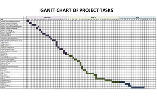 GANTT CHART OF PROJECT TASKS
 